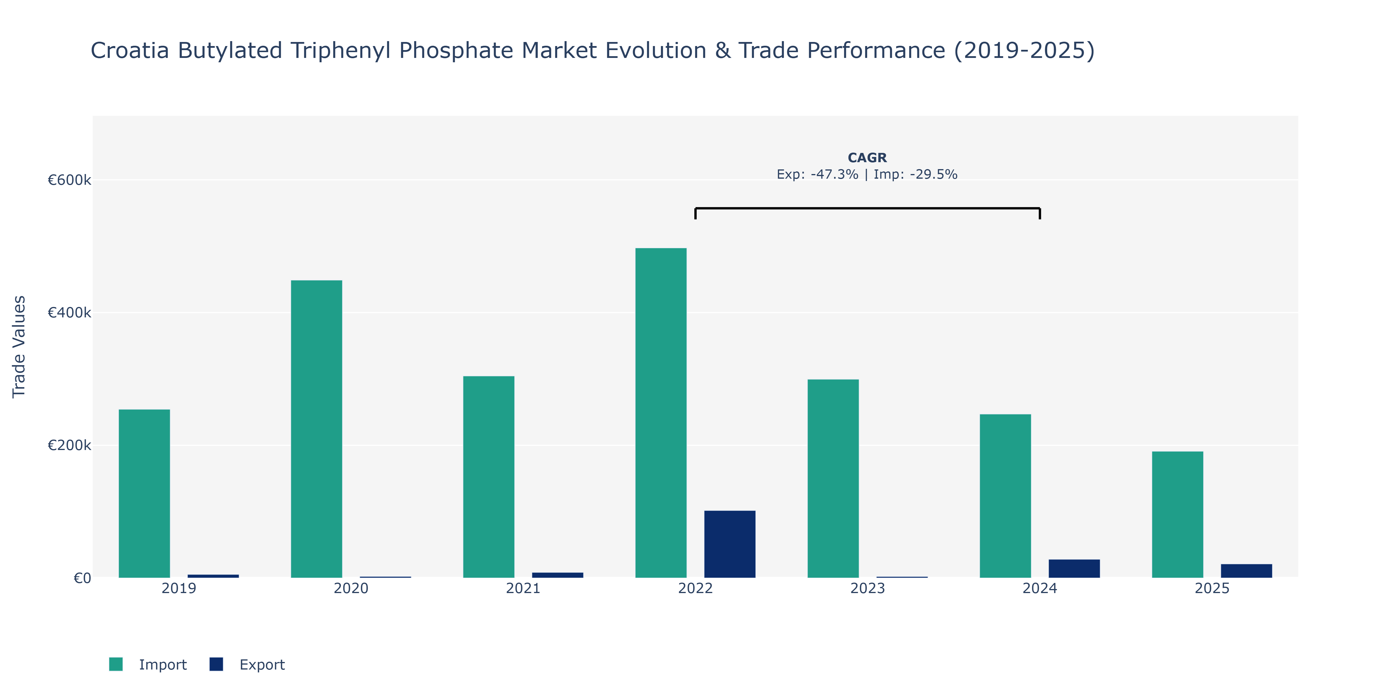 Croatia Butylated Triphenyl Phosphate Market: Production & Trade Performance (2019-2025)