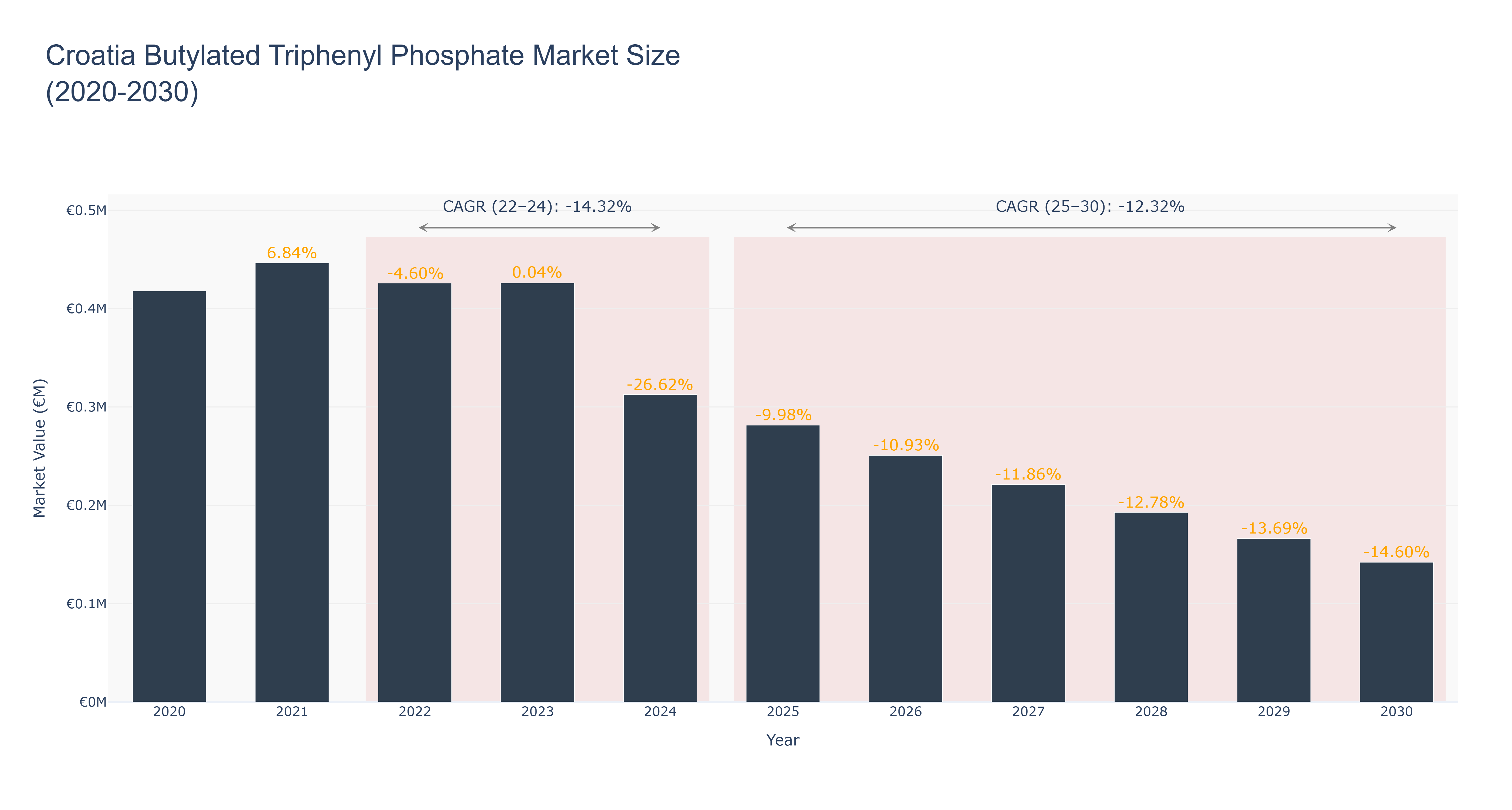 Croatia Butylated Triphenyl Phosphate Market Size (2020-2030)