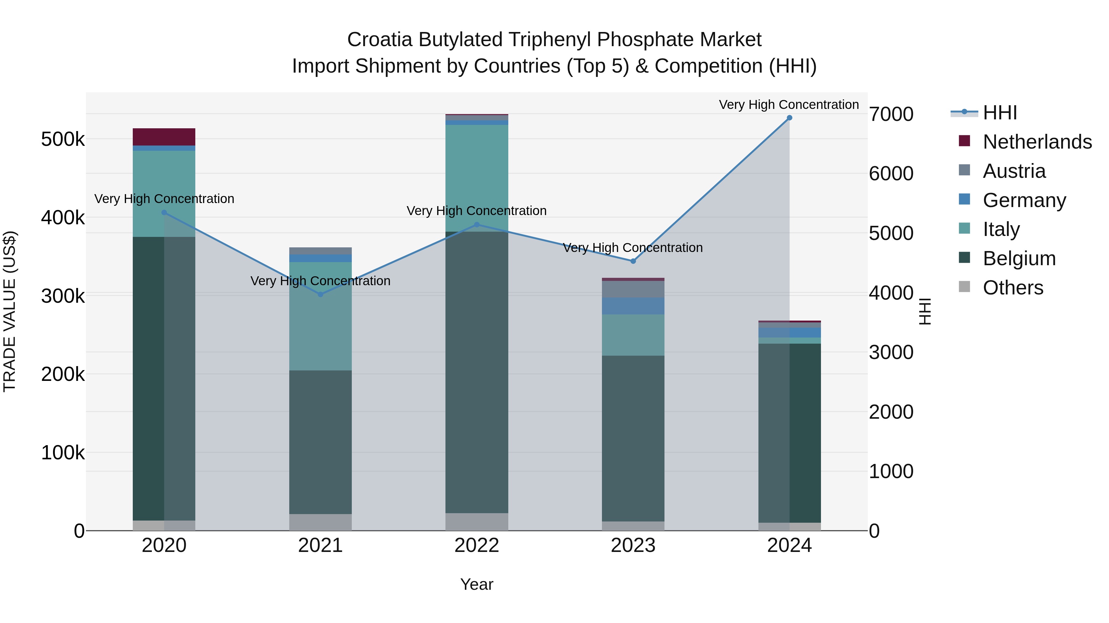 Croatia Butylated Triphenyl Phosphate Market Top 5 Importing Countries and Market Competition (HHI) Analysis
