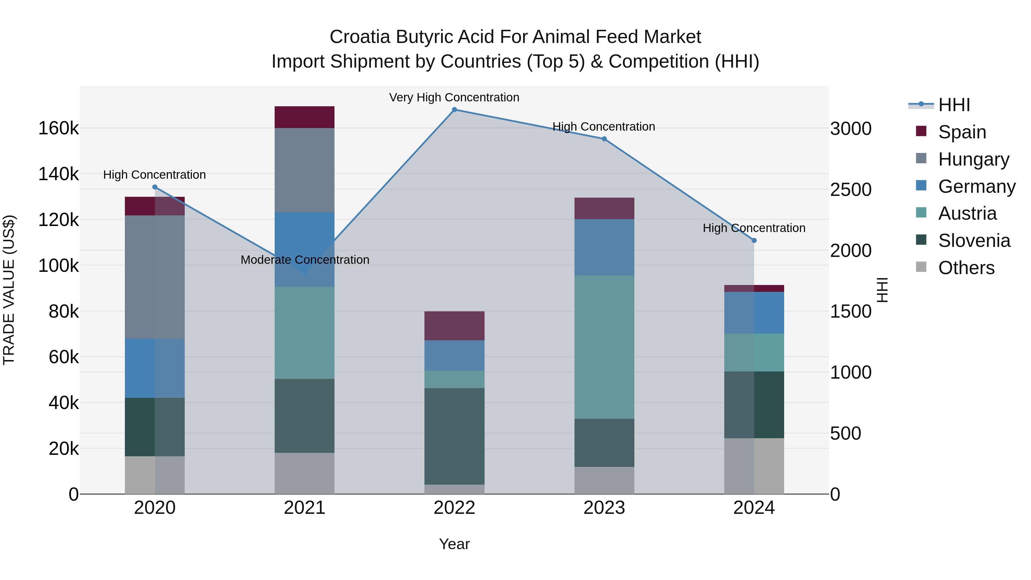 Croatia Butyric Acid for Animal Feed Market Top 5 Importing Countries and Market Competition (HHI) Analysis