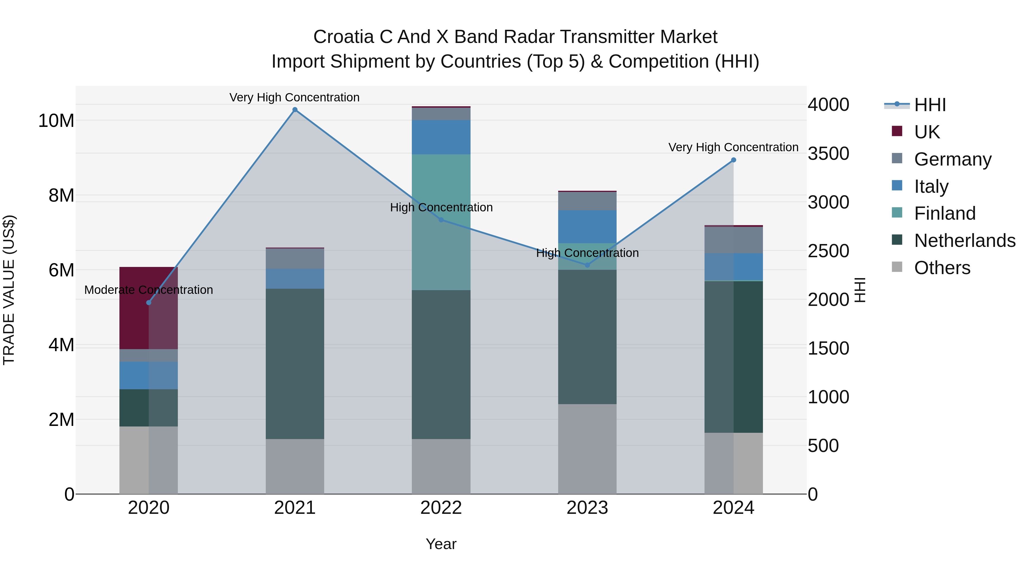 Croatia C and X Band Radar Transmitter Market Top 5 Importing Countries and Market Competition (HHI) Analysis