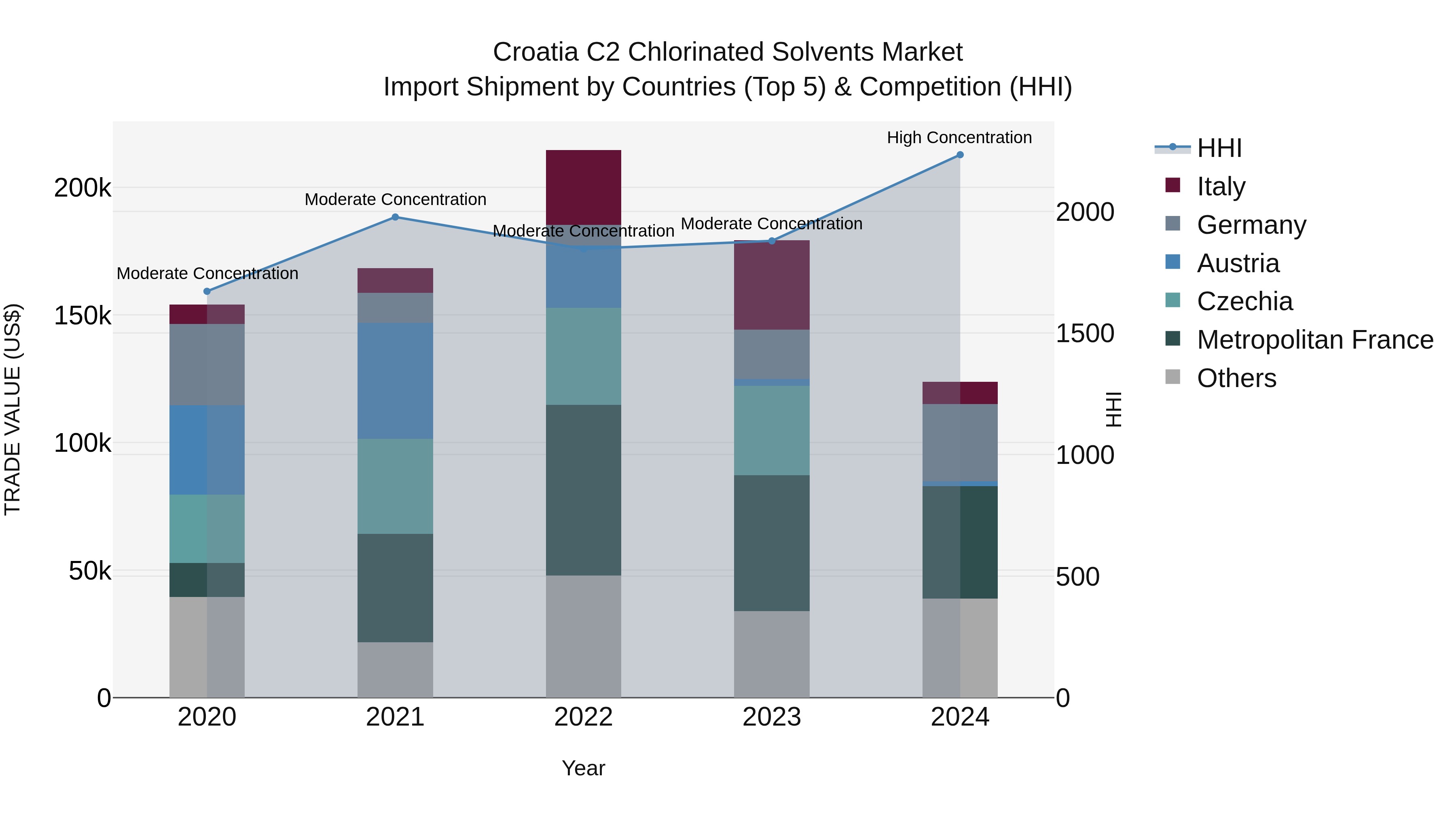 Croatia C2 Chlorinated Solvents Market Top 5 Importing Countries and Market Competition (HHI) Analysis