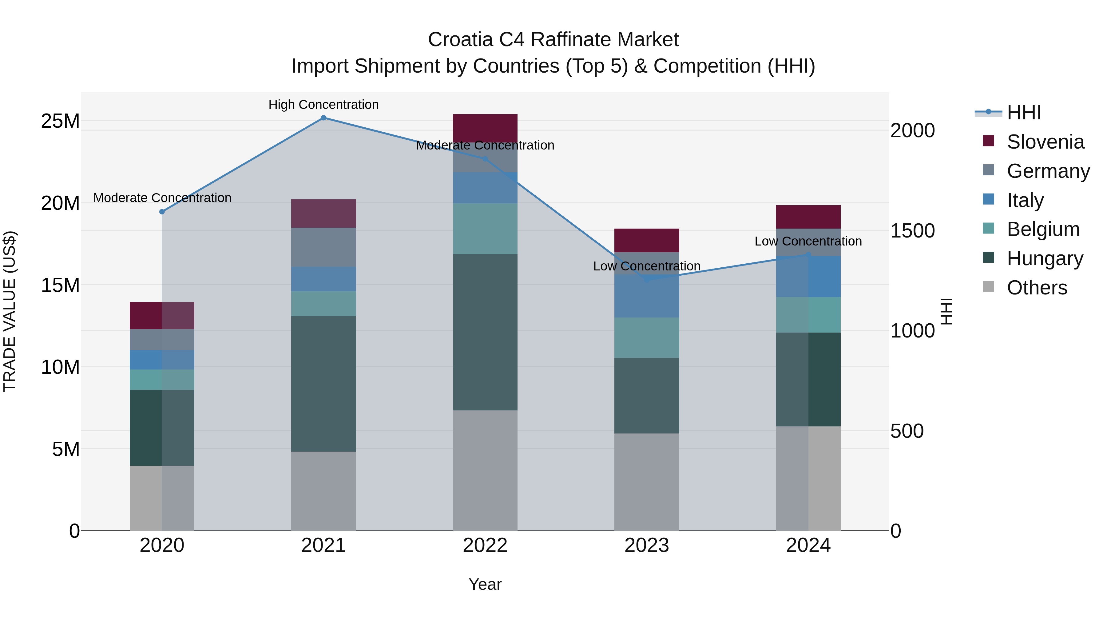 Croatia C4 Raffinate Market Top 5 Importing Countries and Market Competition (HHI) Analysis