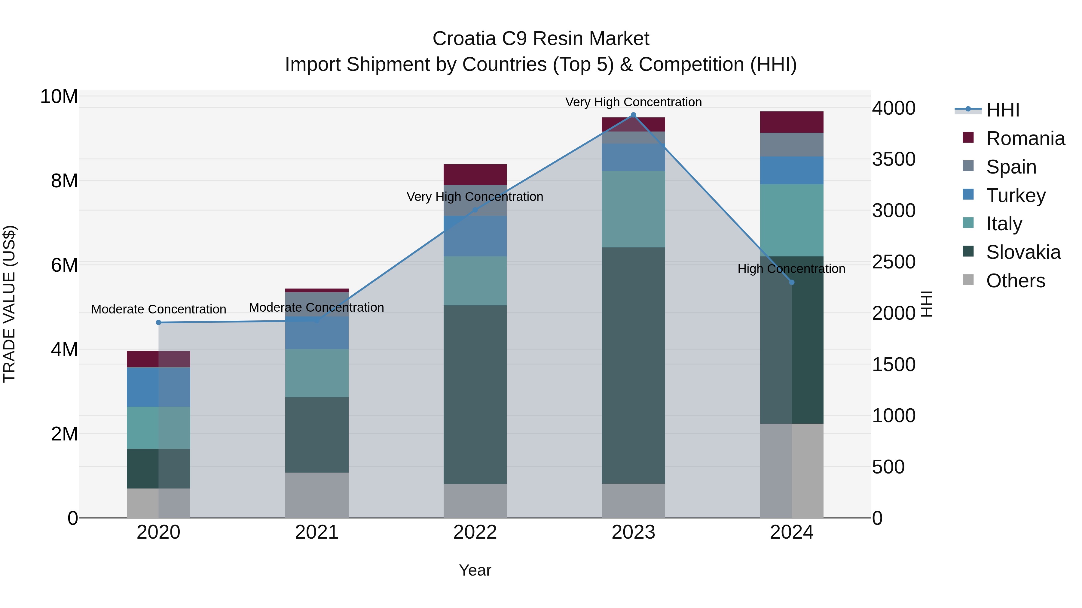 Croatia C9 Resin Market Top 5 Importing Countries and Market Competition (HHI) Analysis