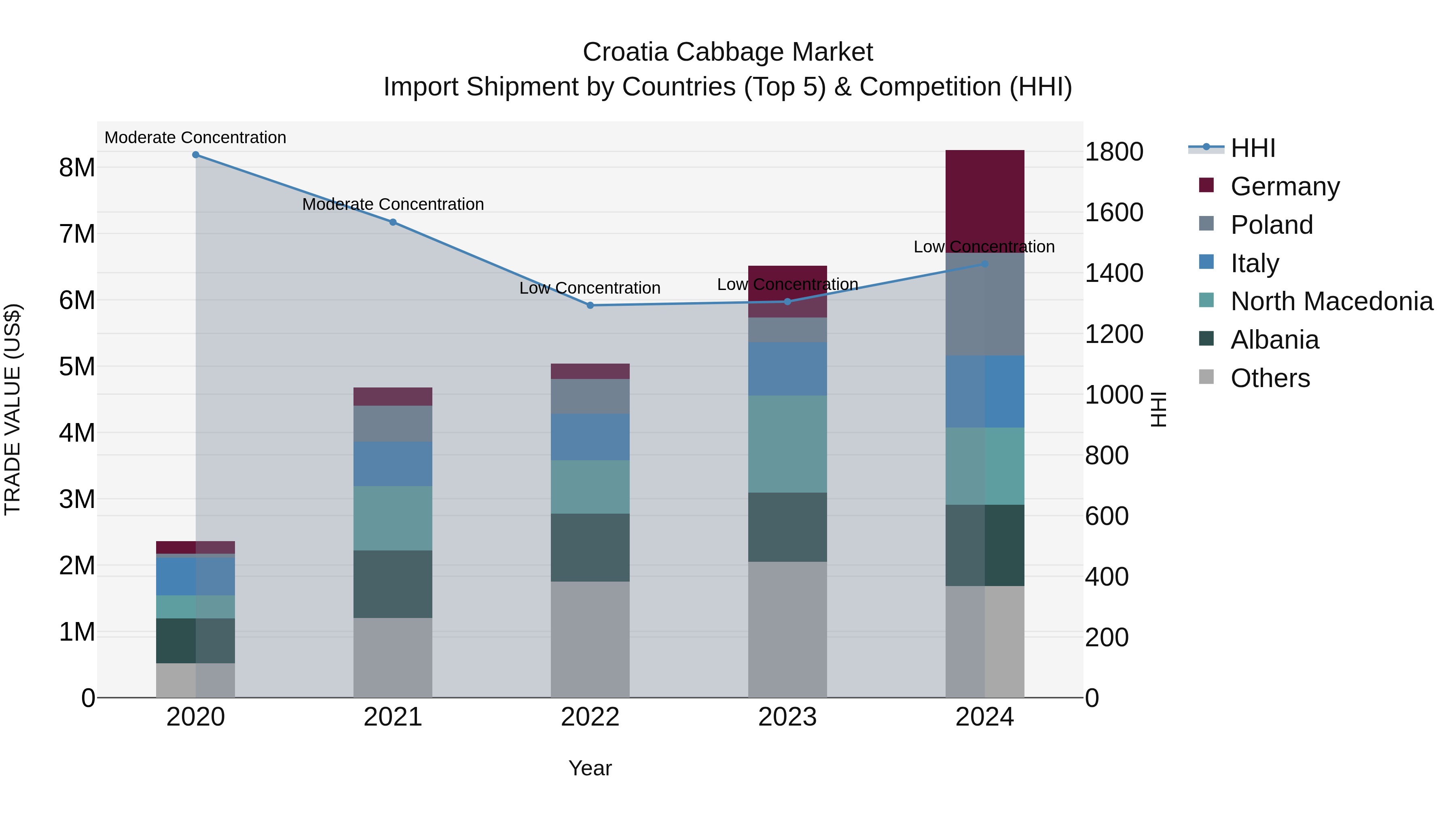 Croatia Cabbage Market Top 5 Importing Countries and Market Competition (HHI) Analysis