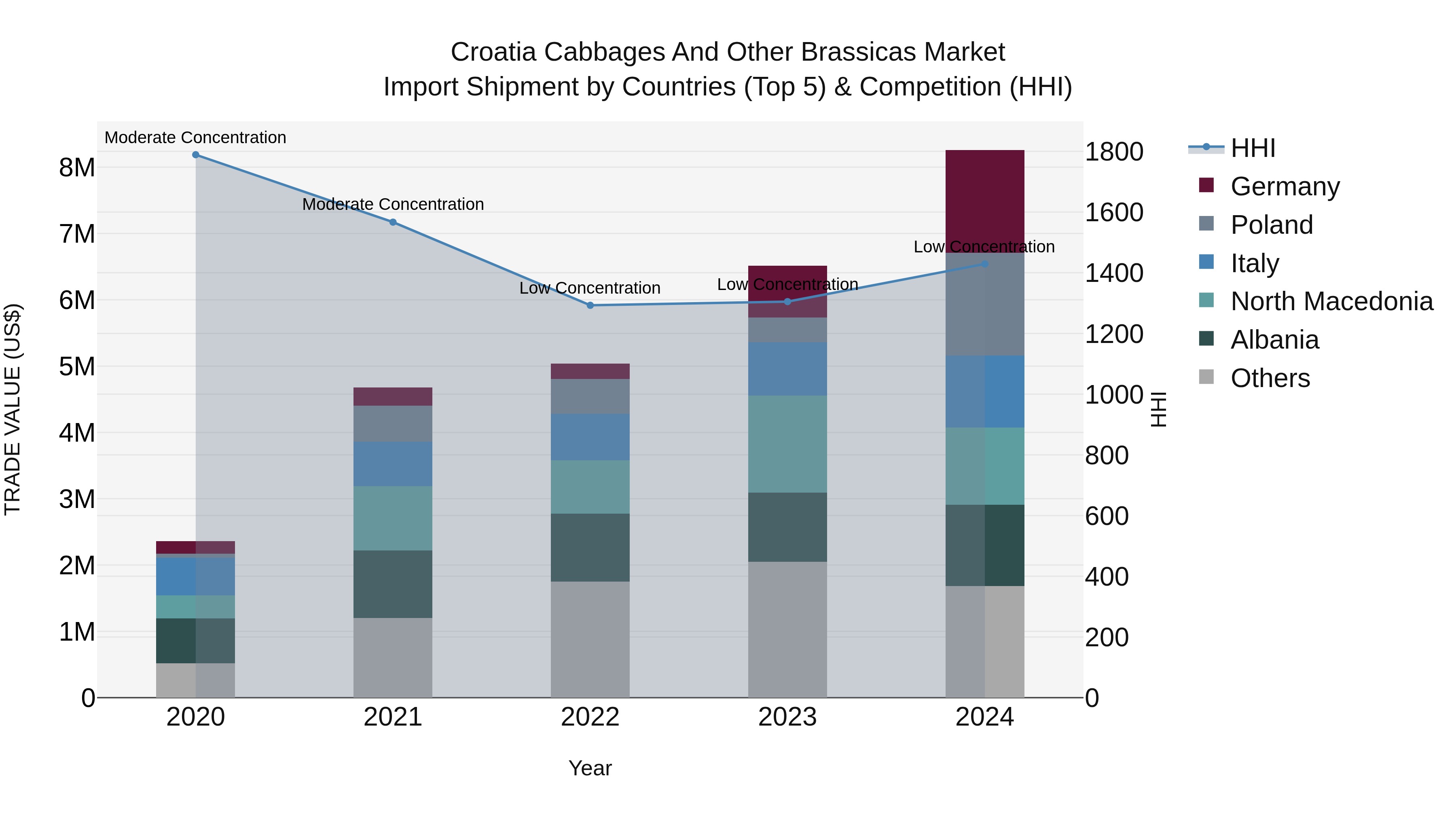 Croatia Cabbages and Other Brassicas Market Top 5 Importing Countries and Market Competition (HHI) Analysis