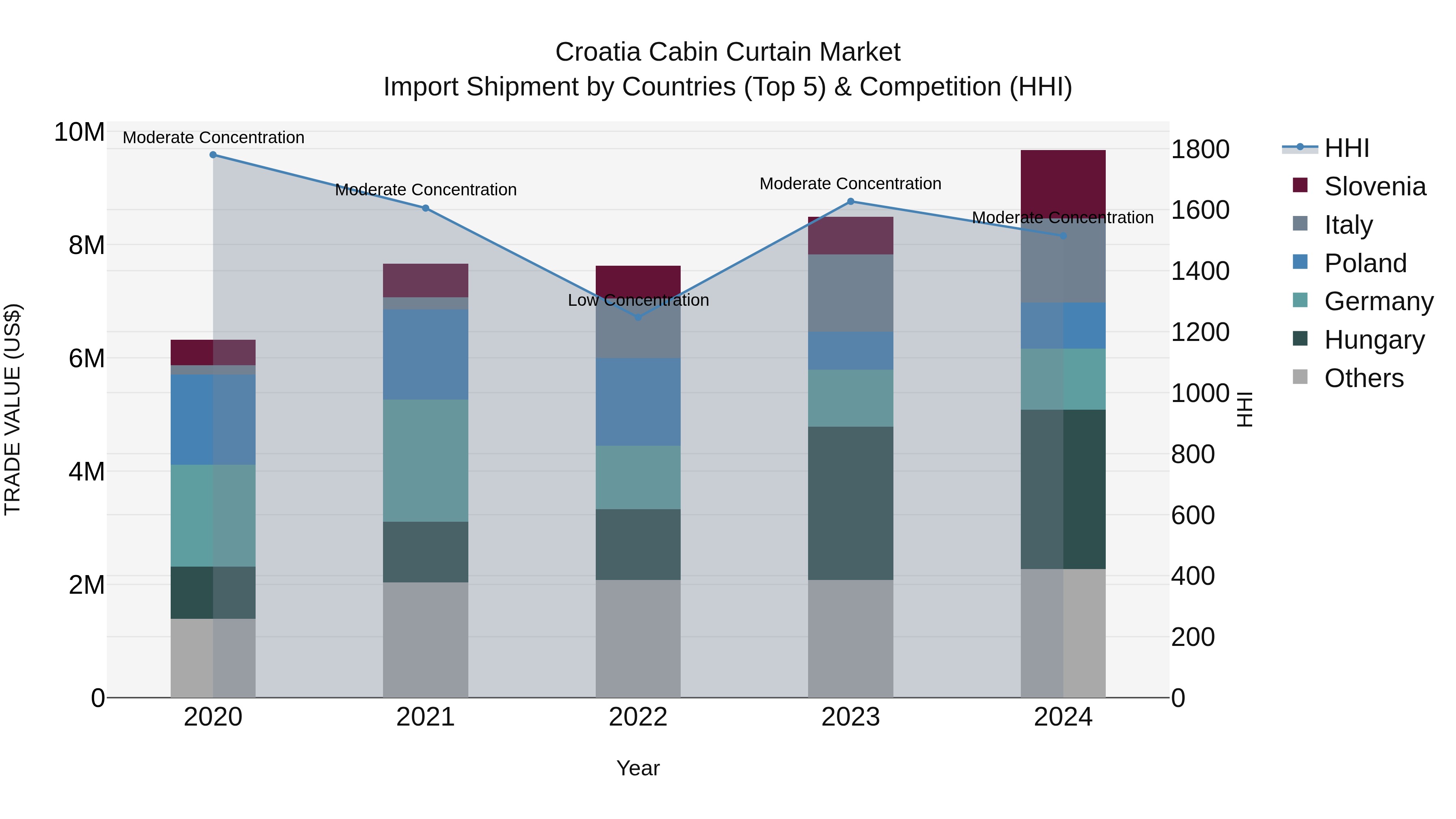 Croatia Cabin Curtain Market Top 5 Importing Countries and Market Competition (HHI) Analysis