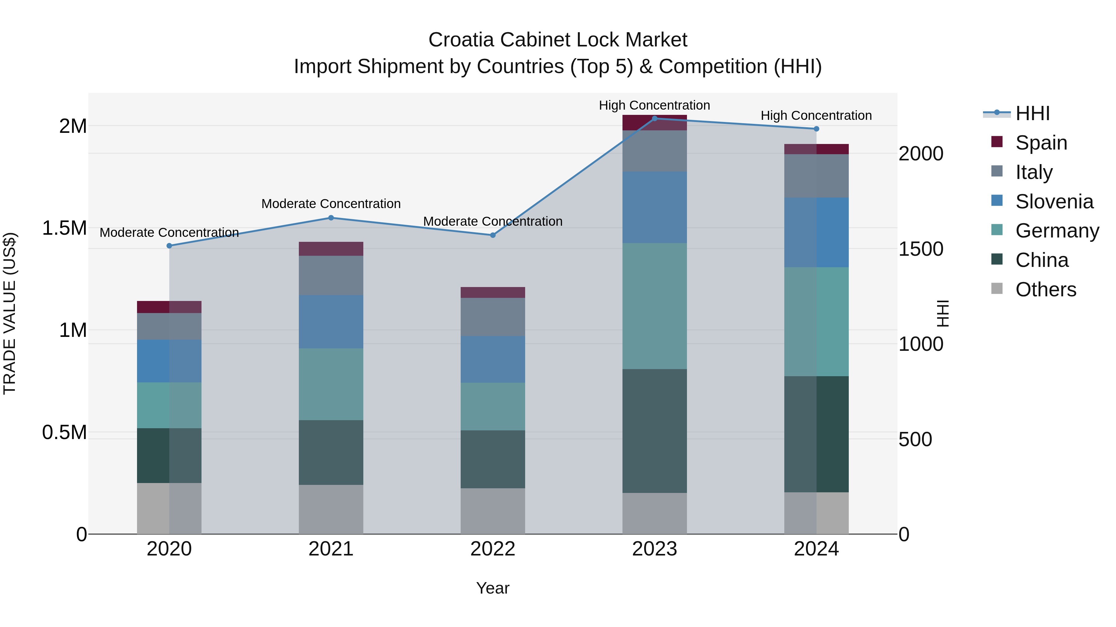 Croatia Cabinet Lock Market Top 5 Importing Countries and Market Competition (HHI) Analysis