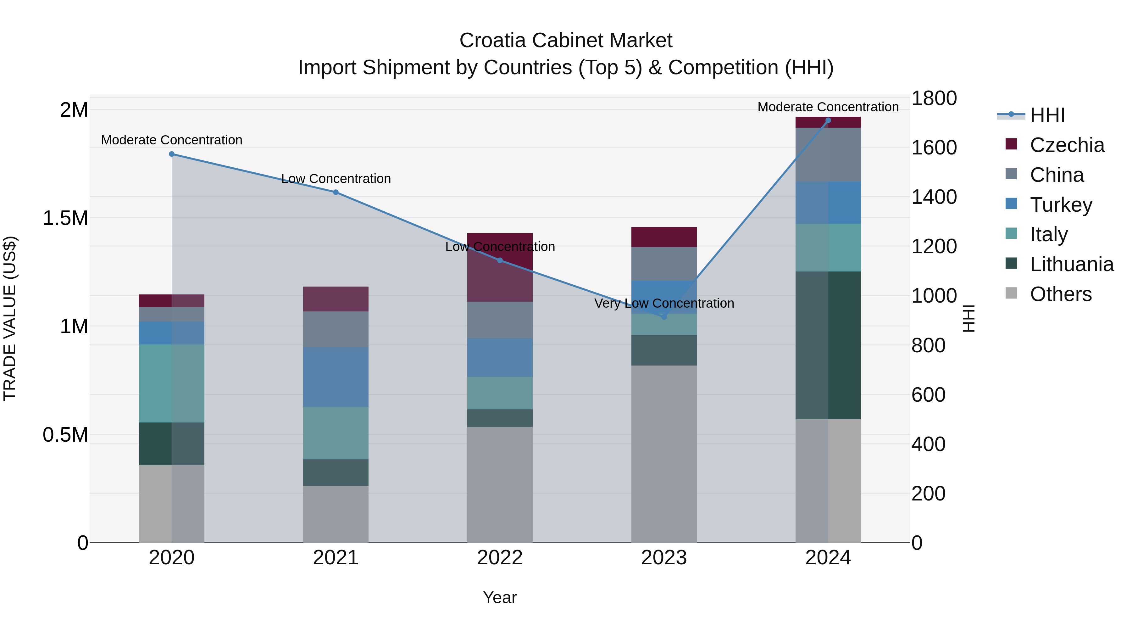 Croatia Cabinet Market Top 5 Importing Countries and Market Competition (HHI) Analysis