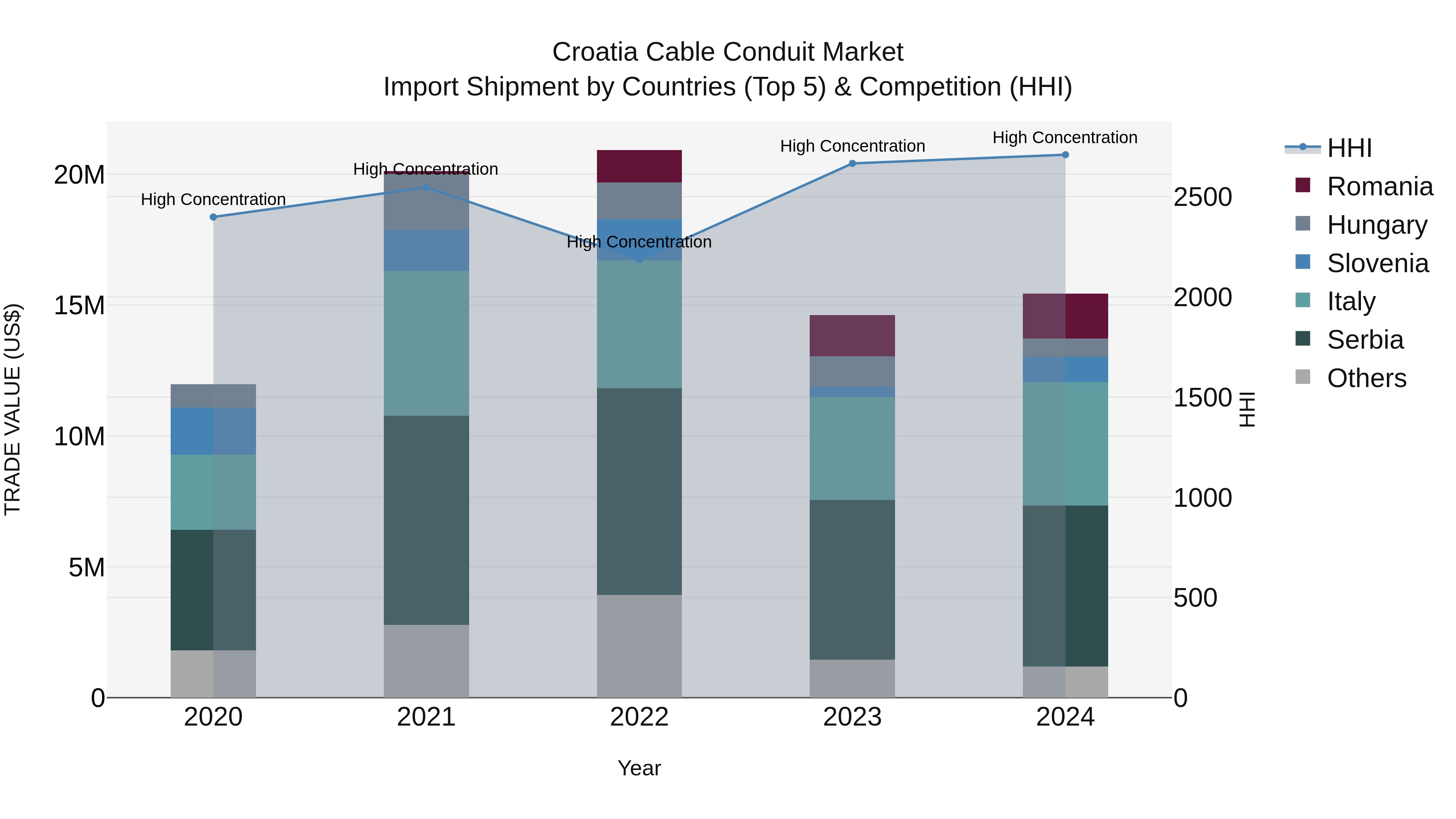 Croatia Cable Conduit Market Top 5 Importing Countries and Market Competition (HHI) Analysis