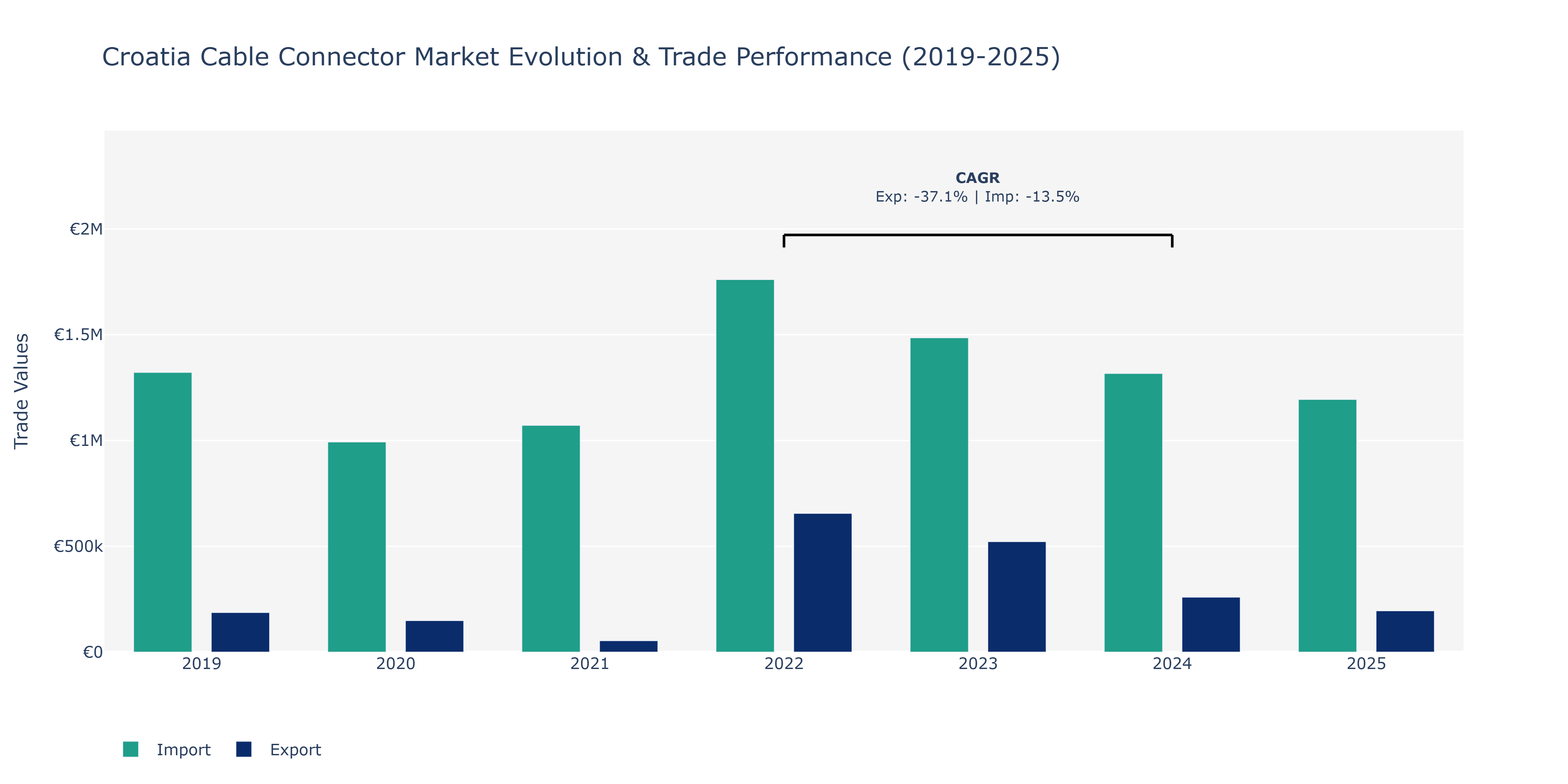 Croatia Cable Connector Market: Production & Trade Performance (2019-2025)
