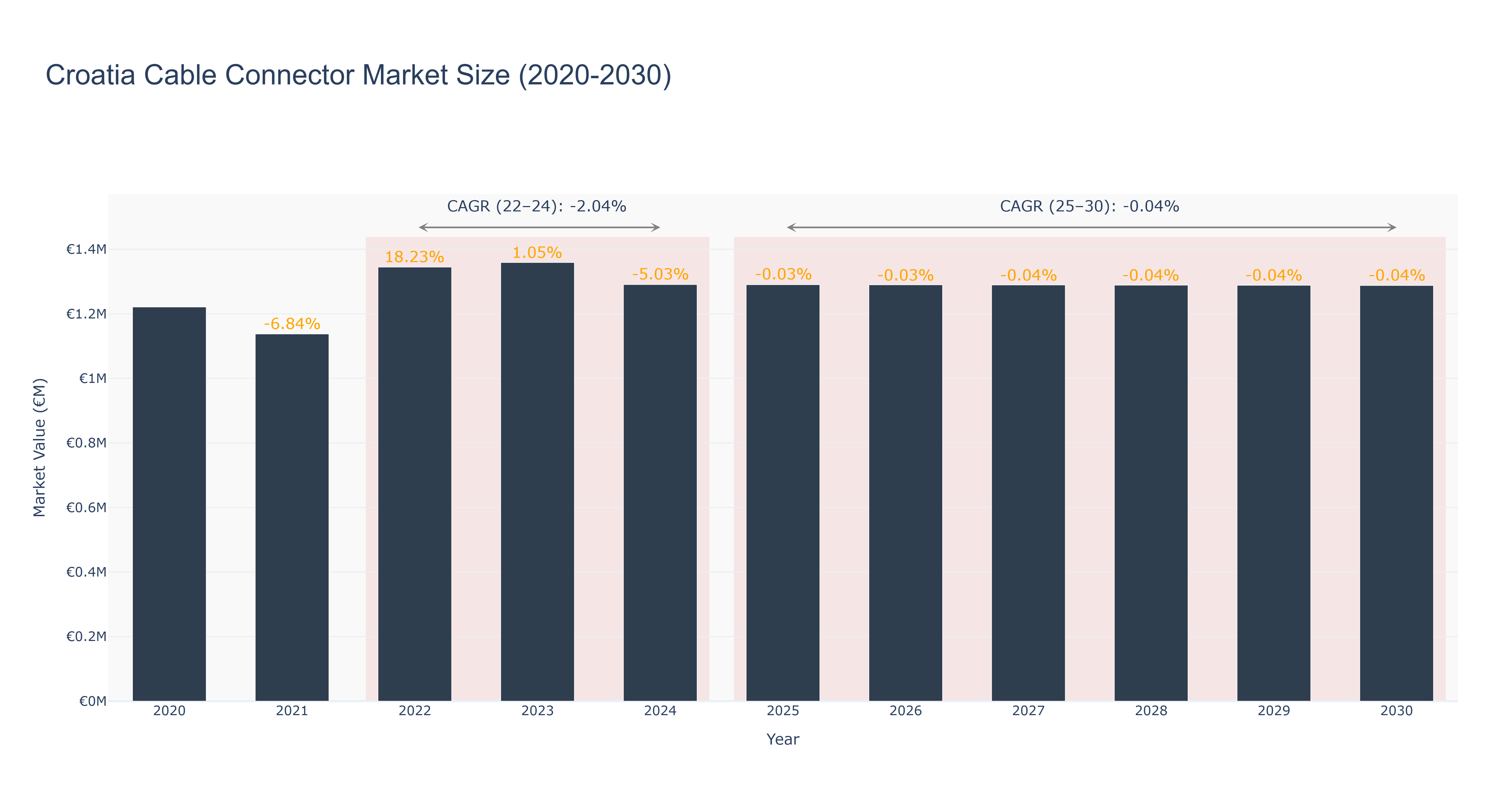 Croatia Cable Connector Market Size (2020-2030)