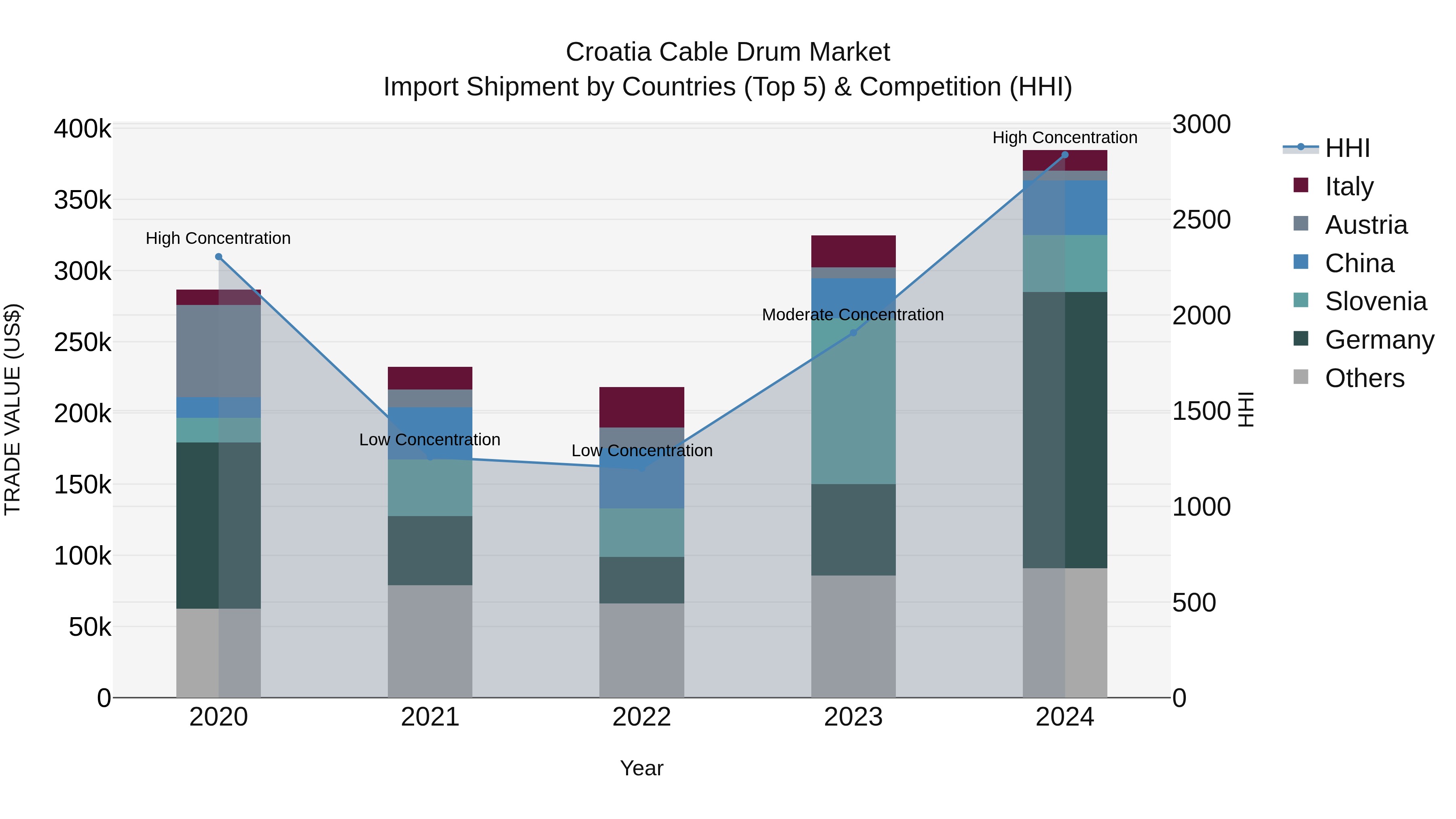 Croatia Cable Drum Market Top 5 Importing Countries and Market Competition (HHI) Analysis
