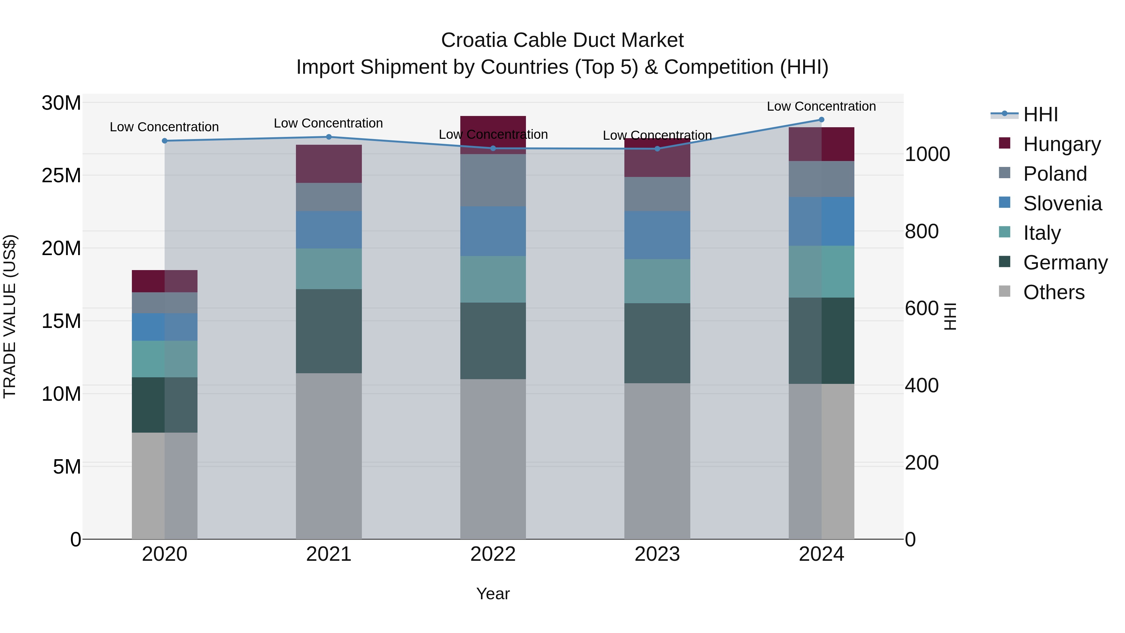 Croatia Cable Duct Market Top 5 Importing Countries and Market Competition (HHI) Analysis