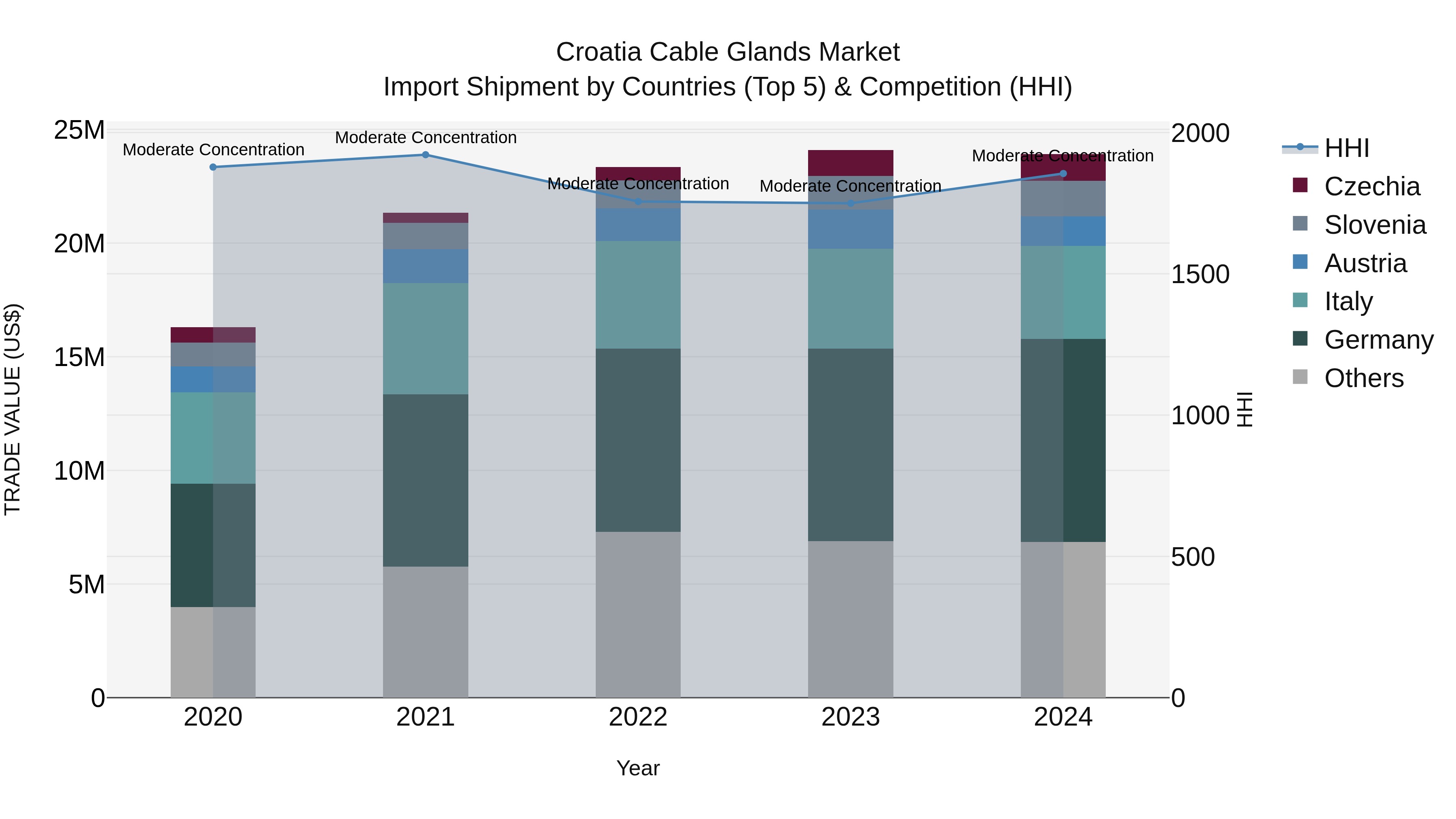 Croatia Cable Glands Market Top 5 Importing Countries and Market Competition (HHI) Analysis