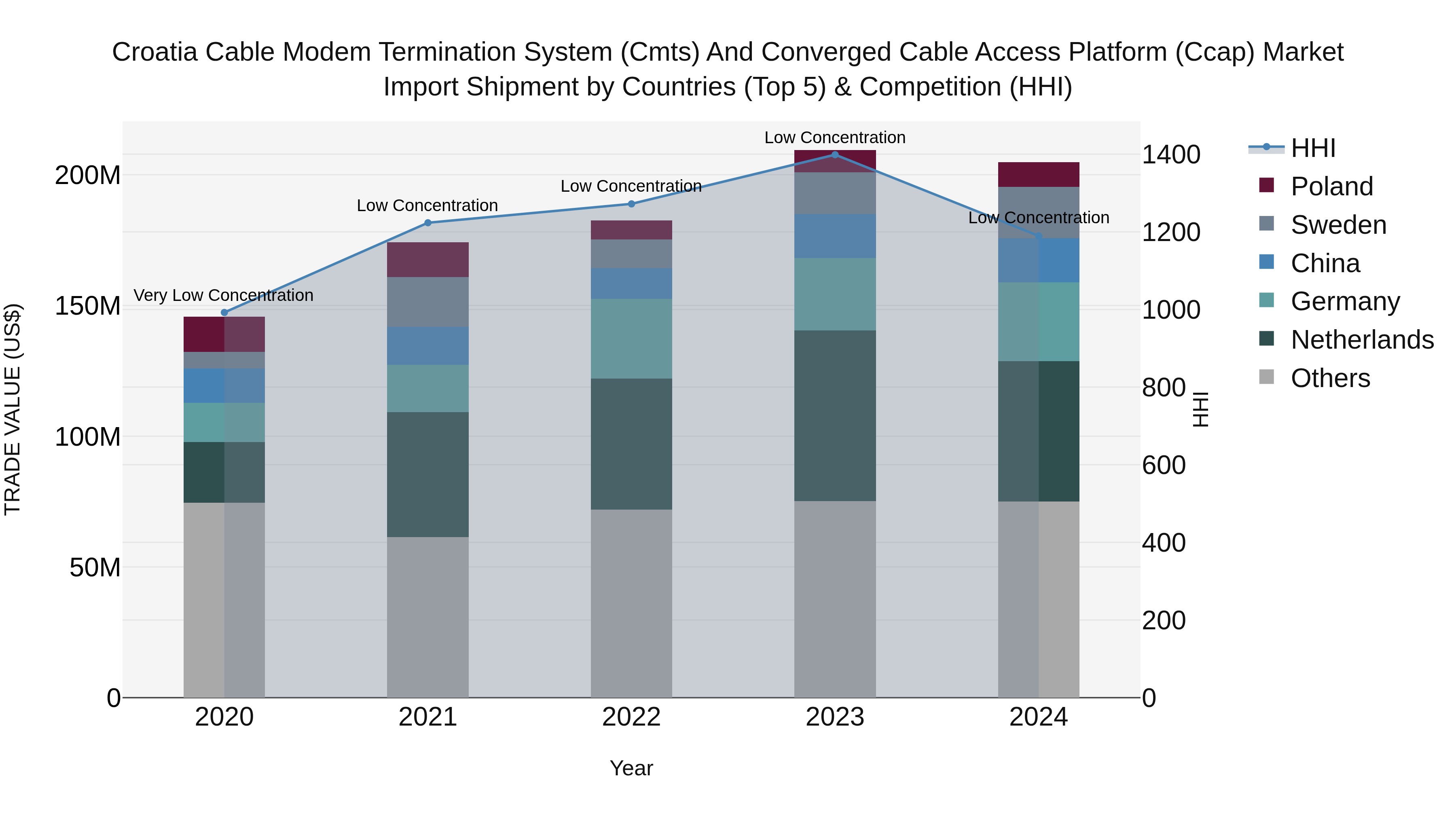Croatia Cable Modem Termination System (Cmts) and Converged Cable Access Platform (Ccap) Market Top 5 Importing Countries and Market Competition (HHI) Analysis