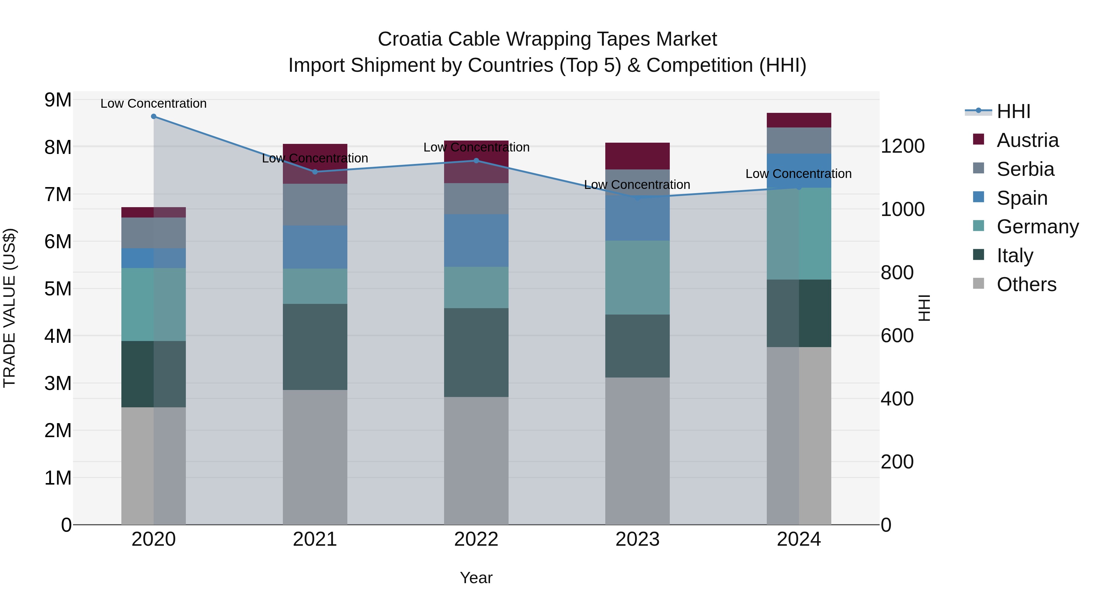 Croatia Cable Wrapping Tapes Market Top 5 Importing Countries and Market Competition (HHI) Analysis