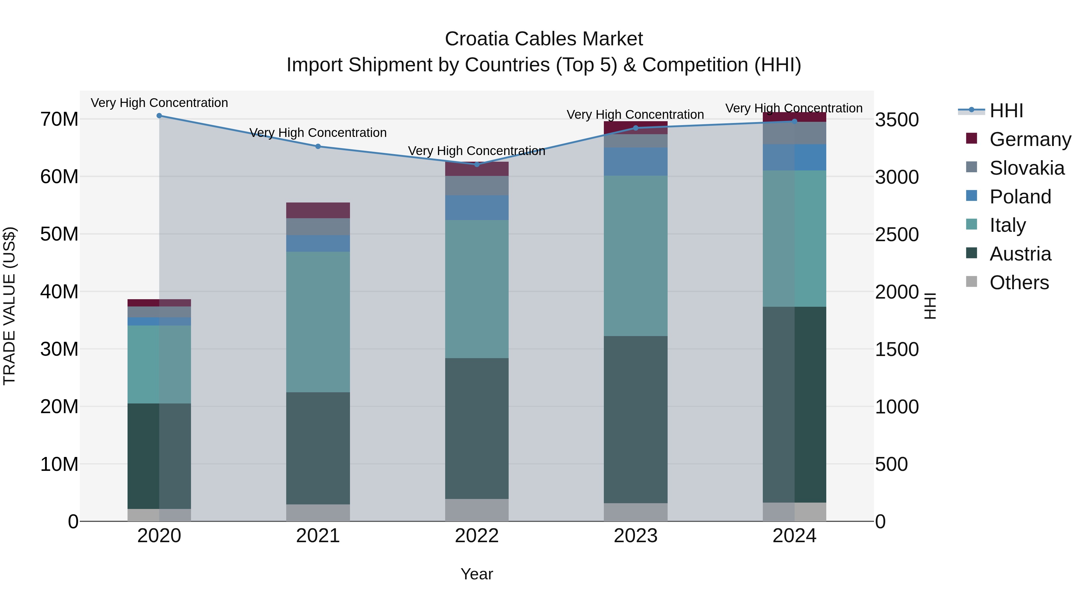 Croatia Cables Market Top 5 Importing Countries and Market Competition (HHI) Analysis