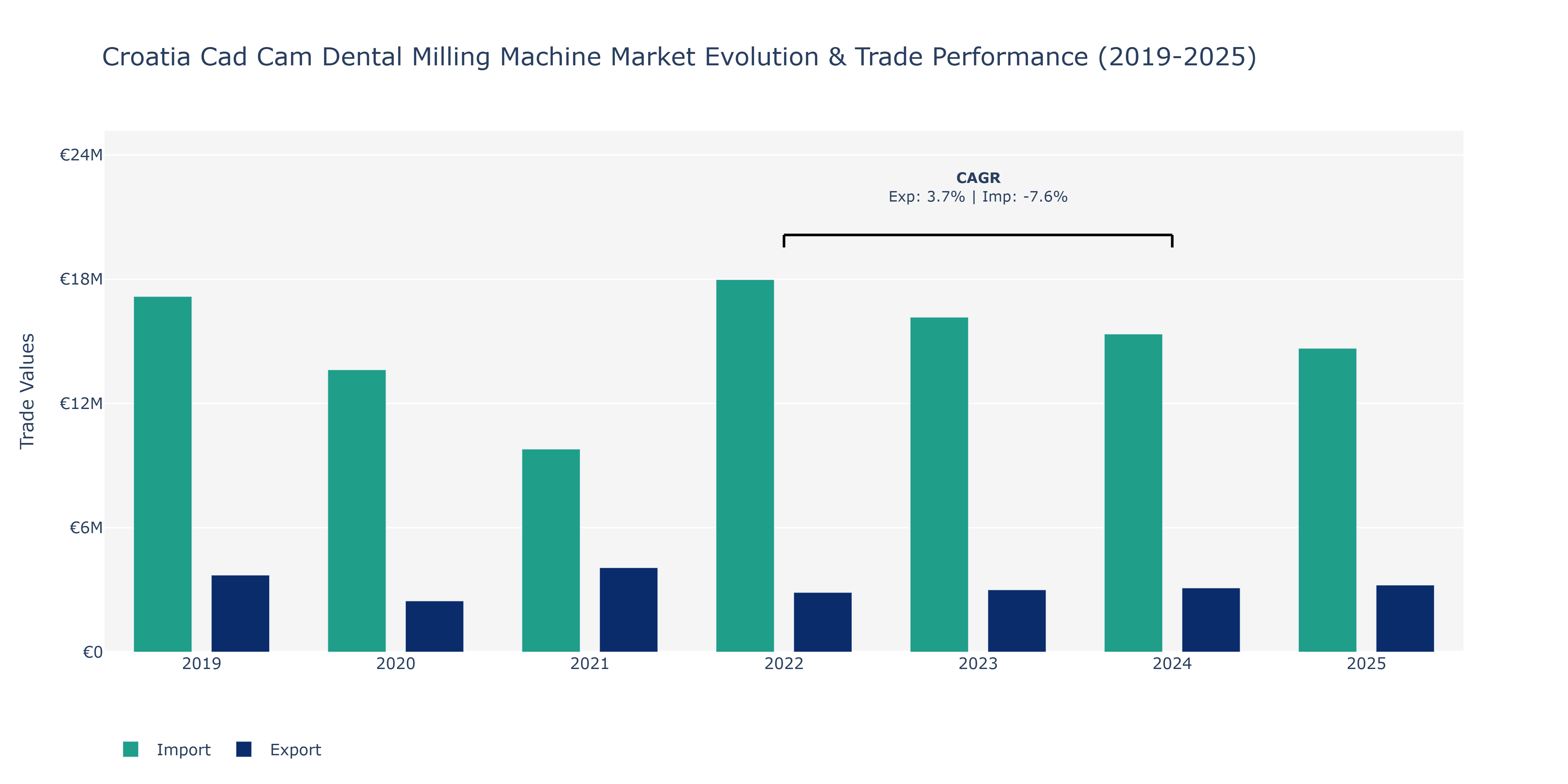 Croatia Cad Cam Dental Milling Machine Market: Production & Trade Performance (2019-2025)