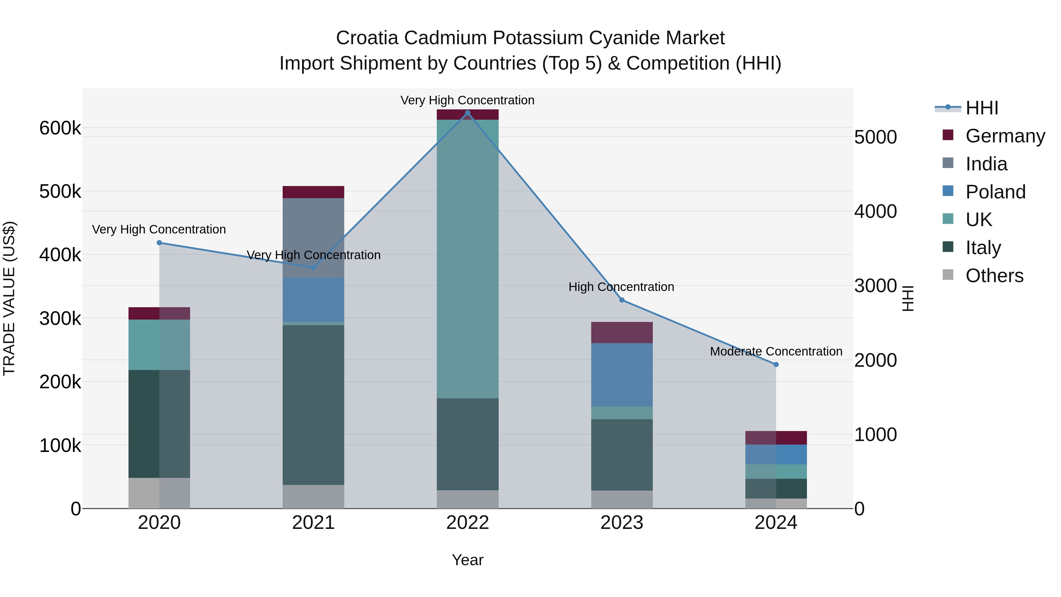 Croatia Cadmium Potassium Cyanide Market Top 5 Importing Countries and Market Competition (HHI) Analysis