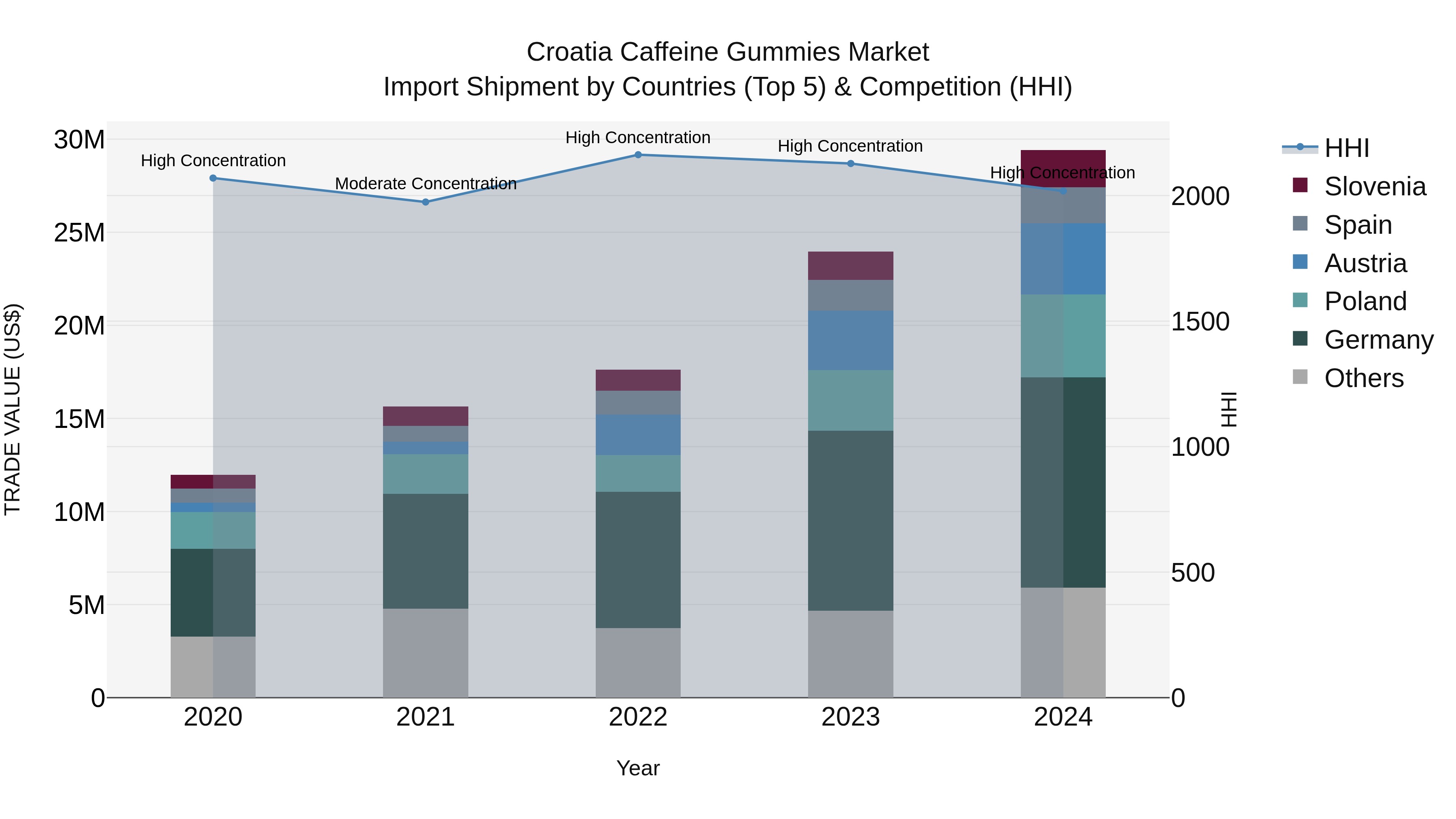 Croatia Caffeine Gummies Market Top 5 Importing Countries and Market Competition (HHI) Analysis