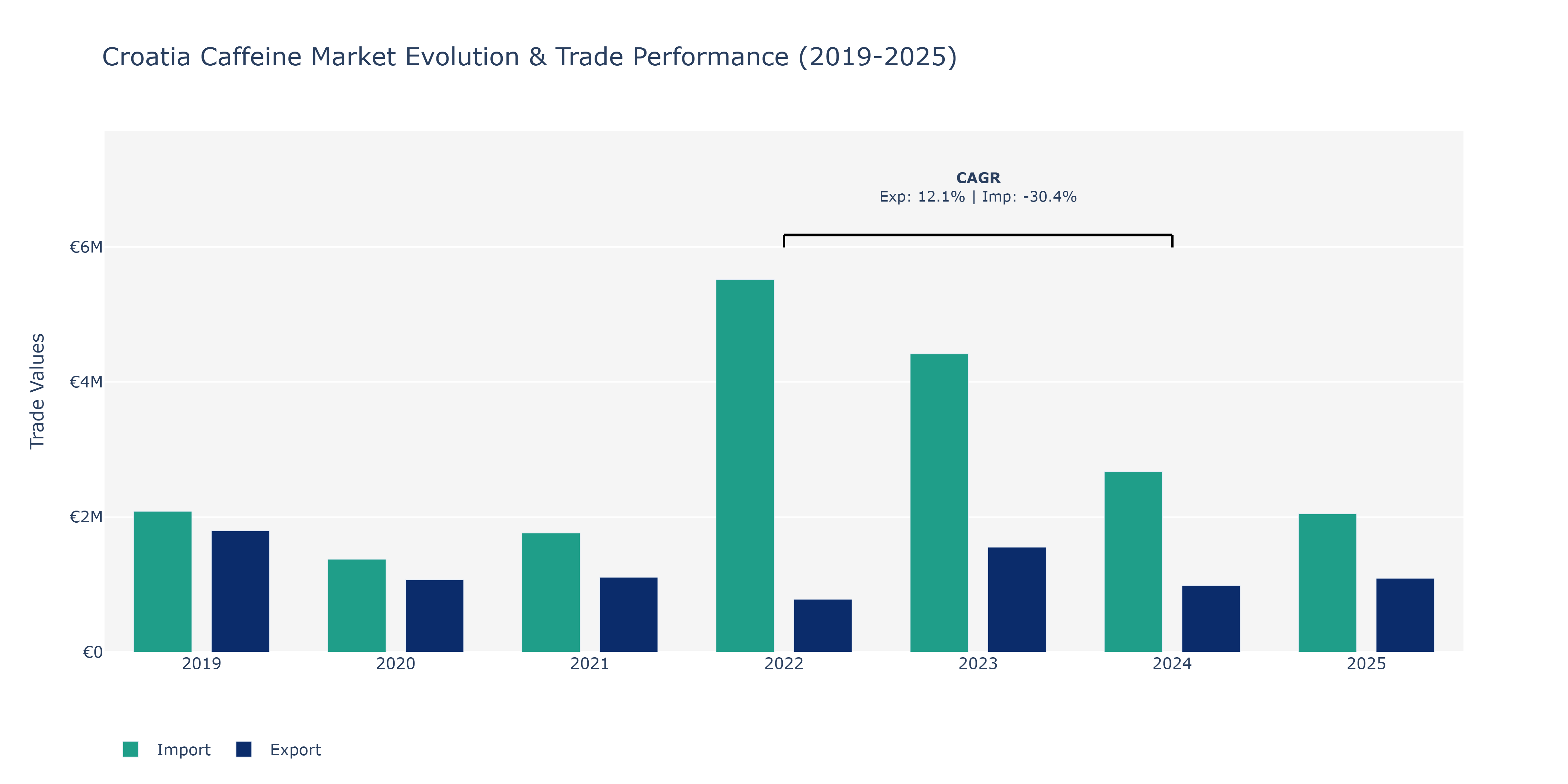 Croatia Caffeine Market: Production & Trade Performance (2019-2025)