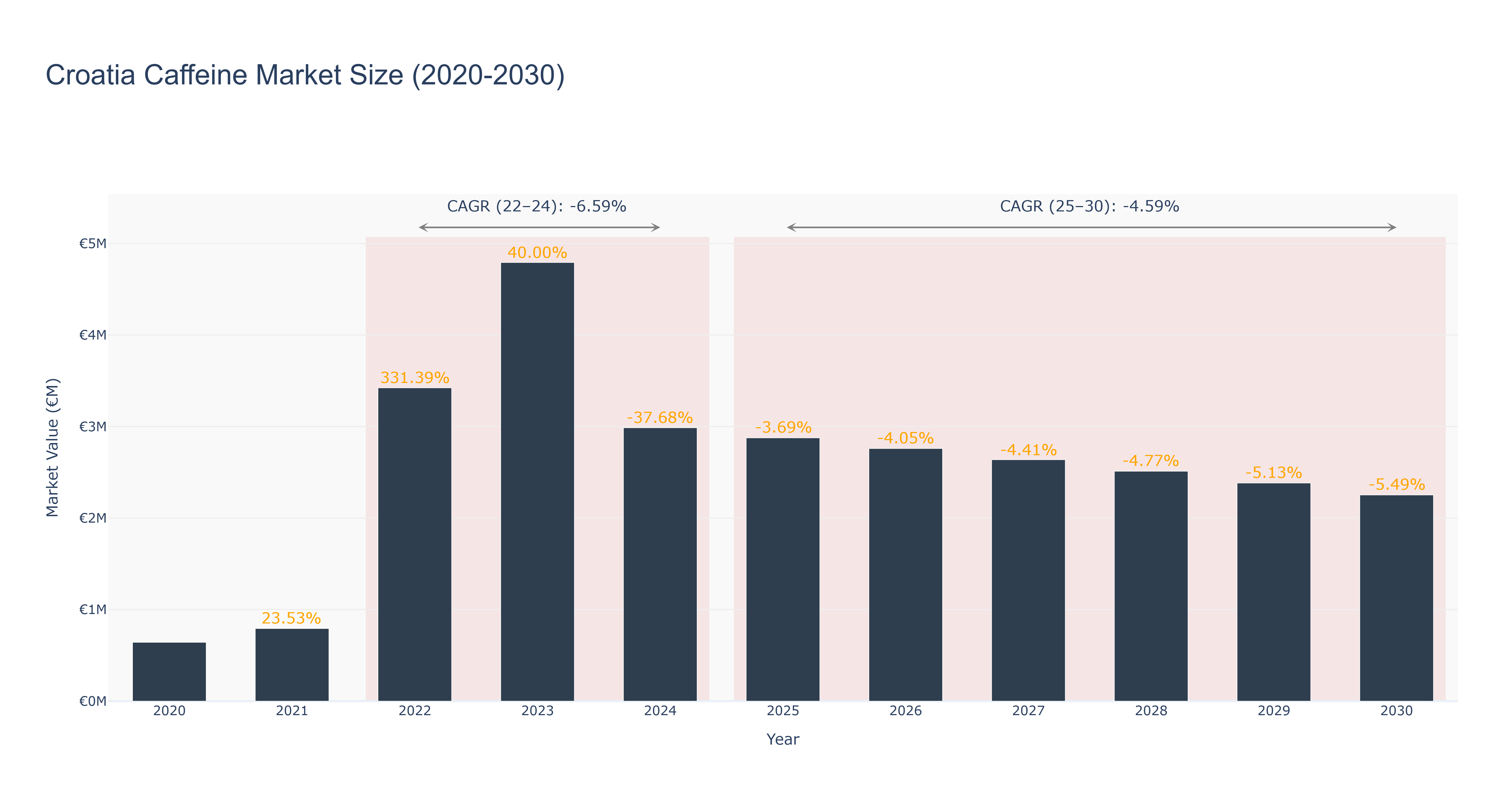 Croatia Caffeine Market Size (2020-2030)