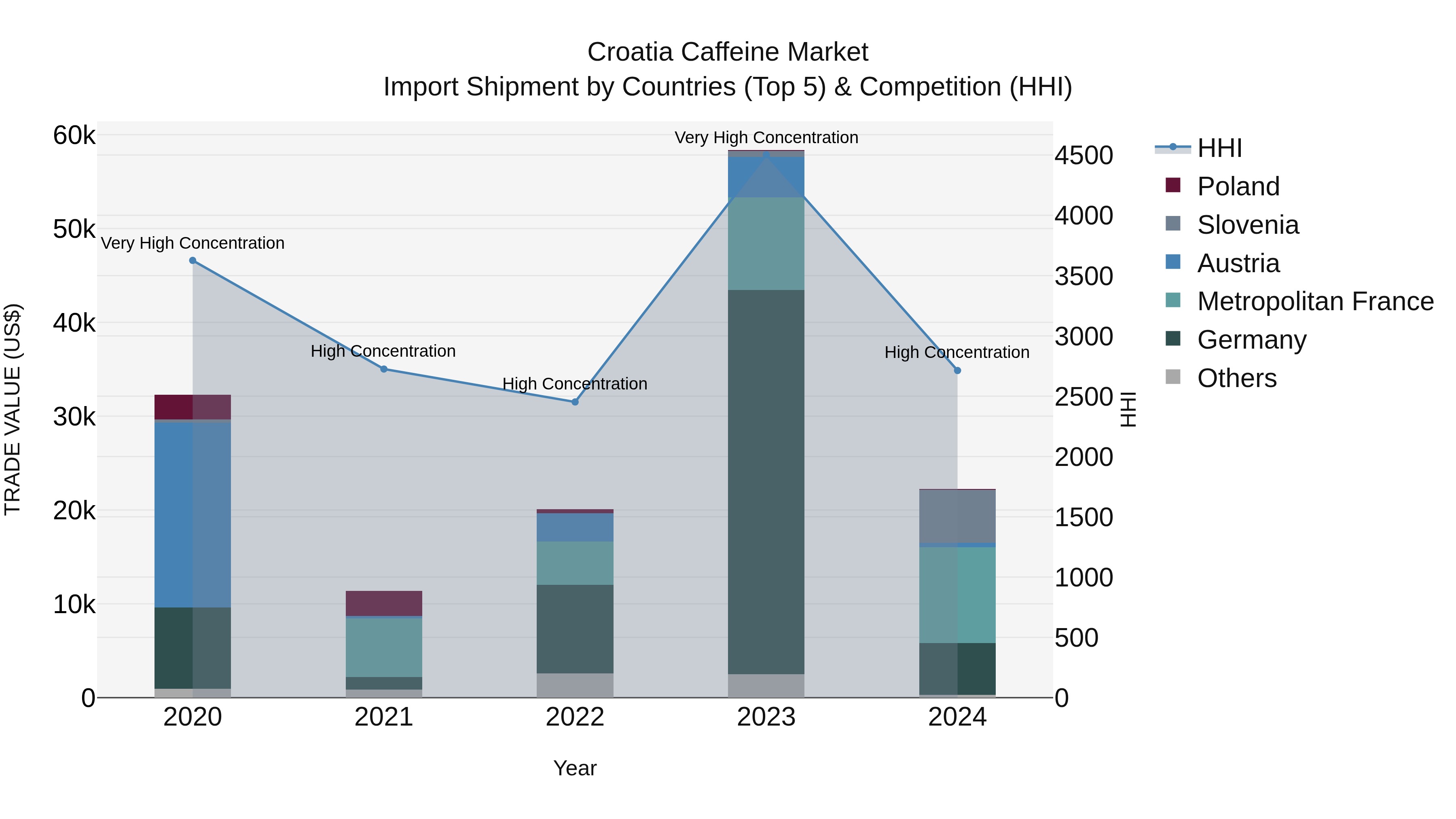 Croatia Caffeine Market Top 5 Importing Countries and Market Competition (HHI) Analysis