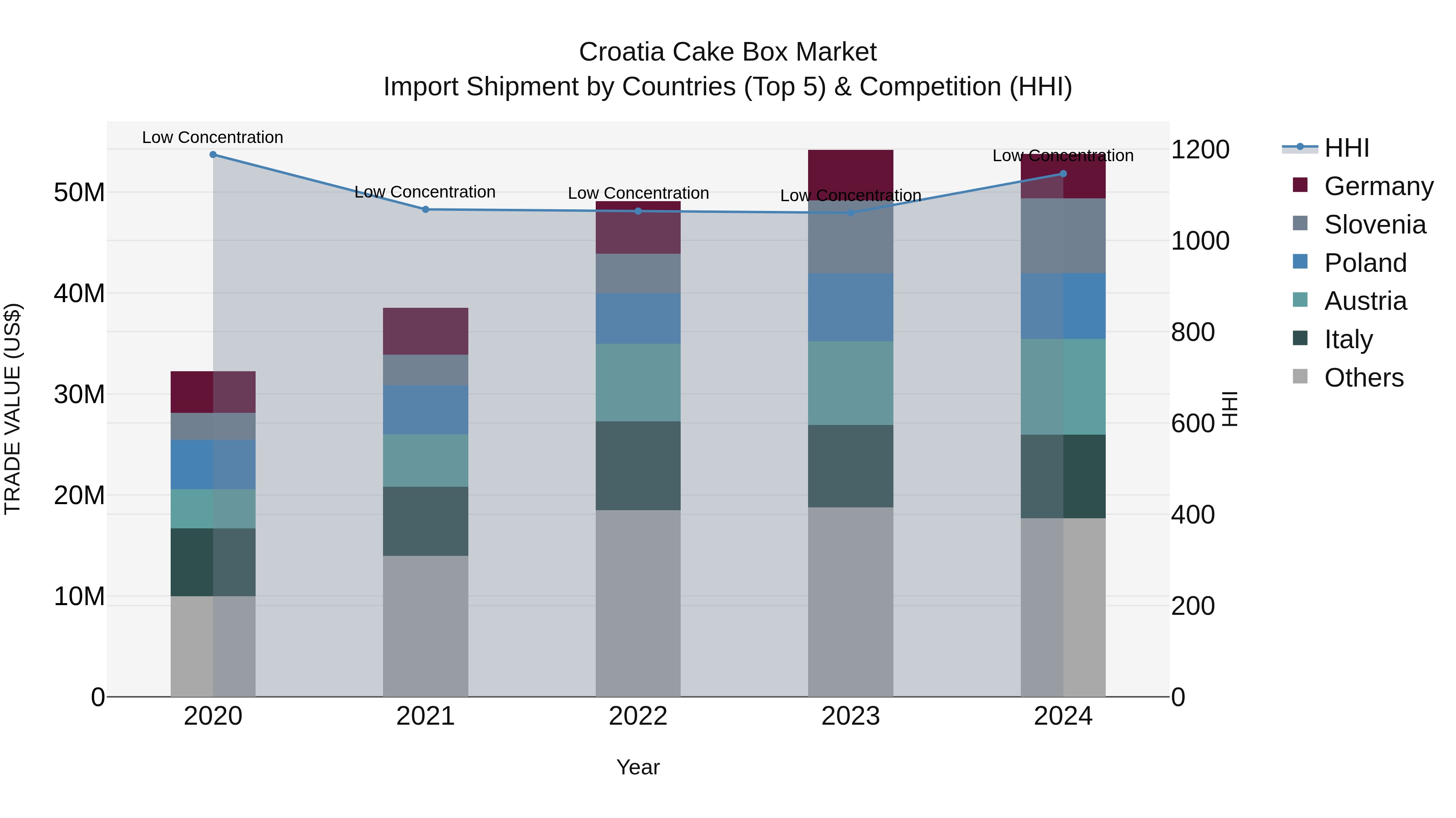 Croatia Cake Box Market Top 5 Importing Countries and Market Competition (HHI) Analysis