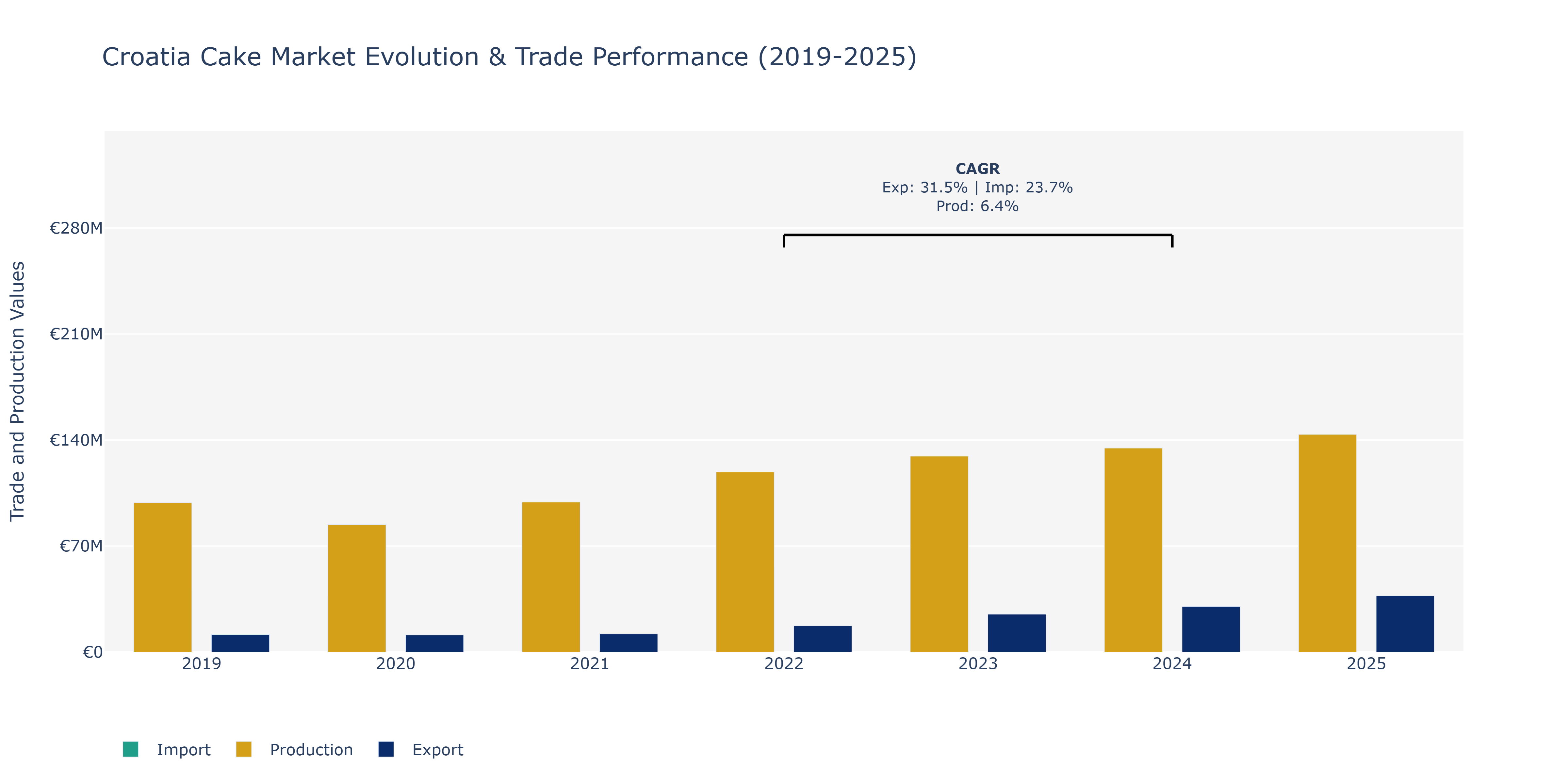 Croatia Cake Market: Production & Trade Performance (2019-2025)
