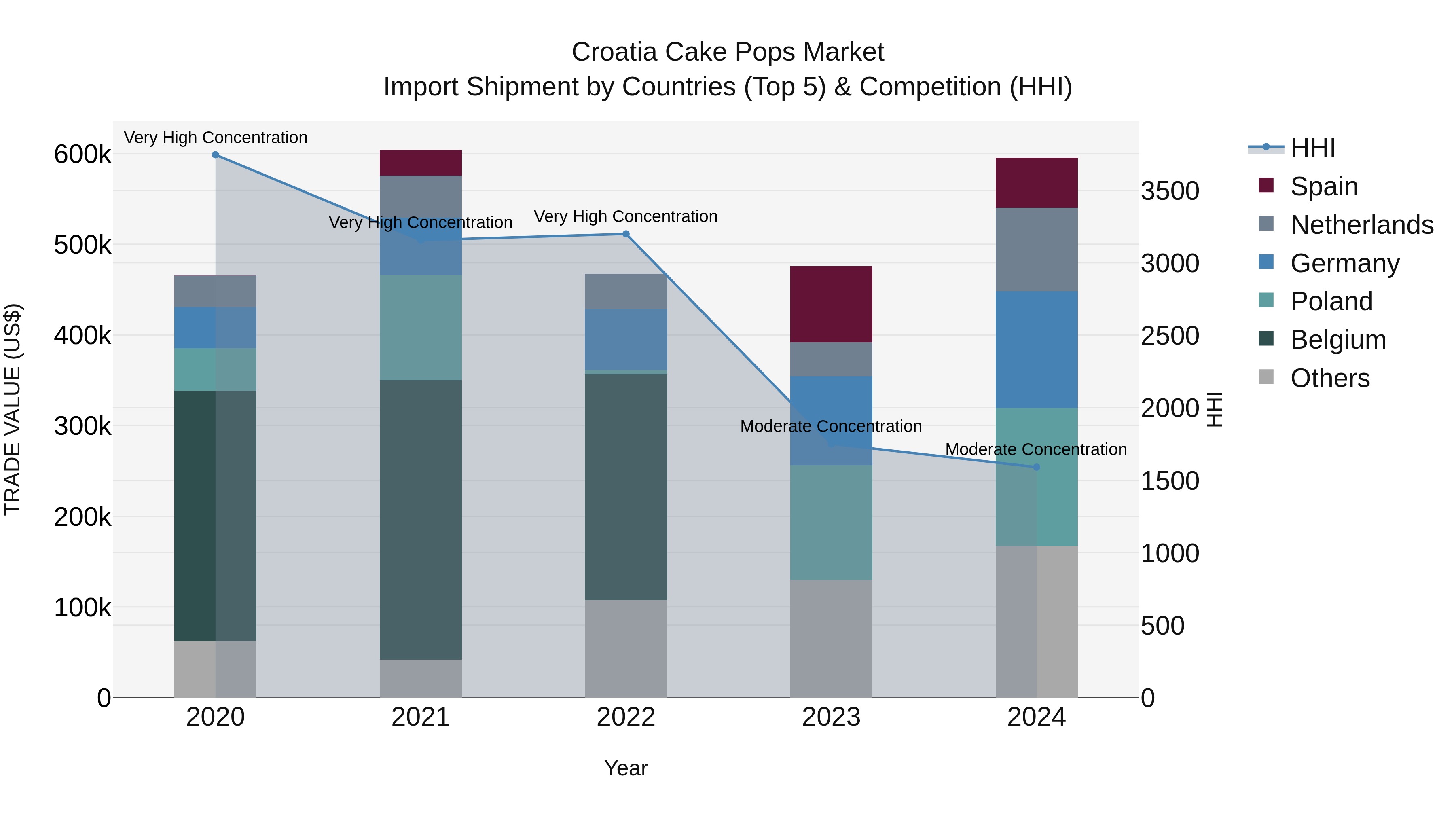 Croatia Cake Pops Market Top 5 Importing Countries and Market Competition (HHI) Analysis