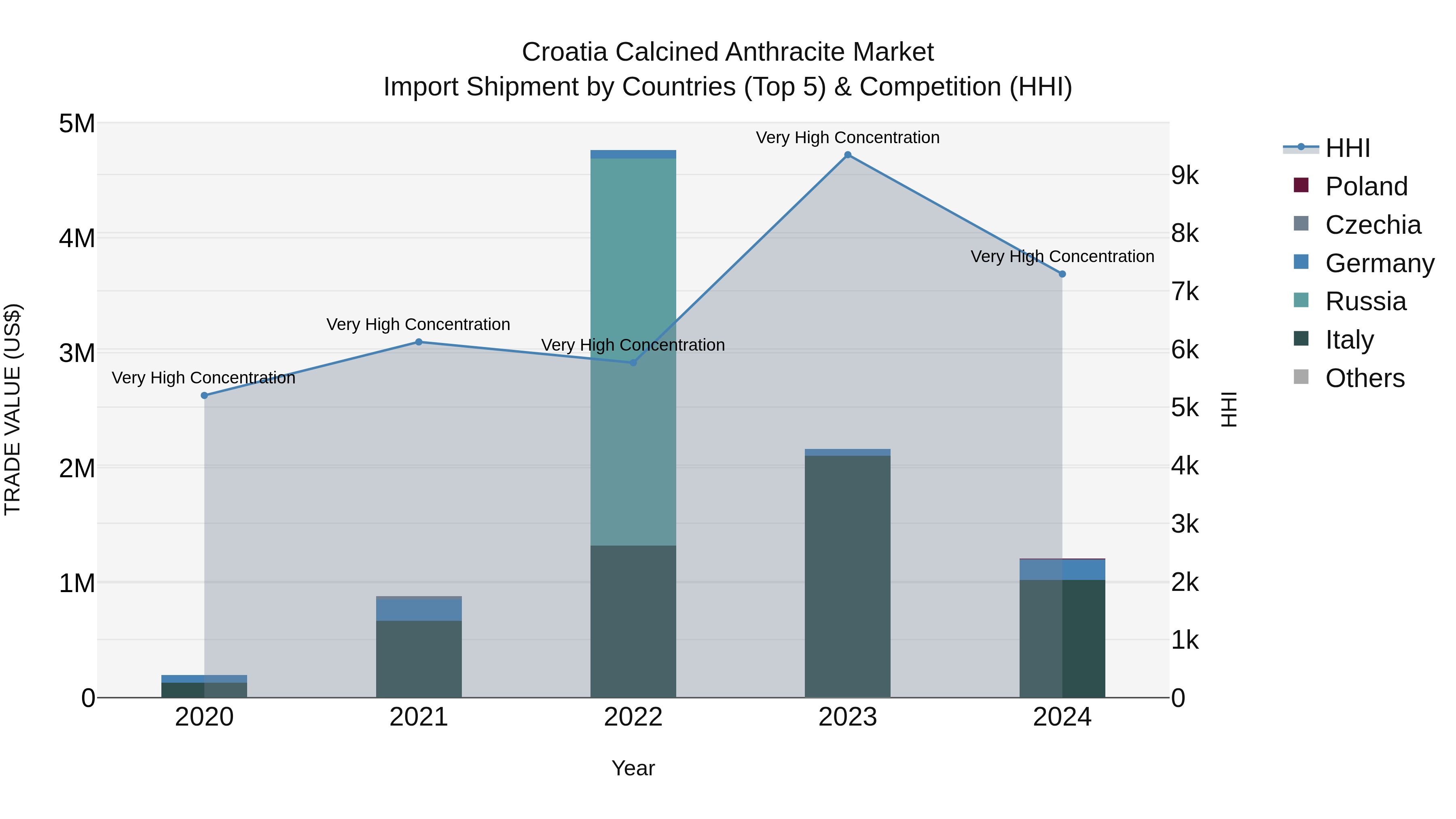Croatia Calcined Anthracite Market Top 5 Importing Countries and Market Competition (HHI) Analysis