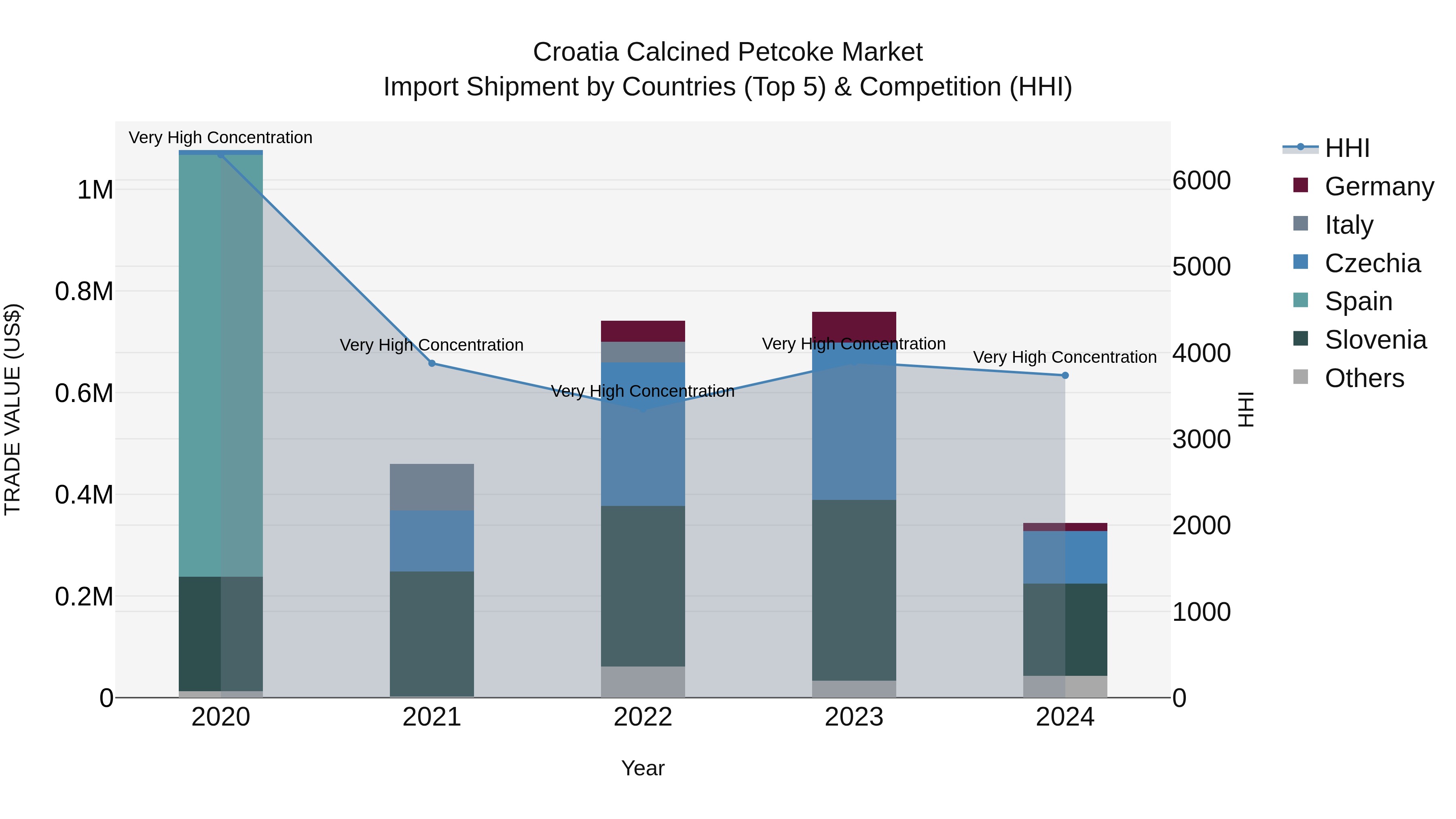 Croatia Calcined Petcoke Market Top 5 Importing Countries and Market Competition (HHI) Analysis