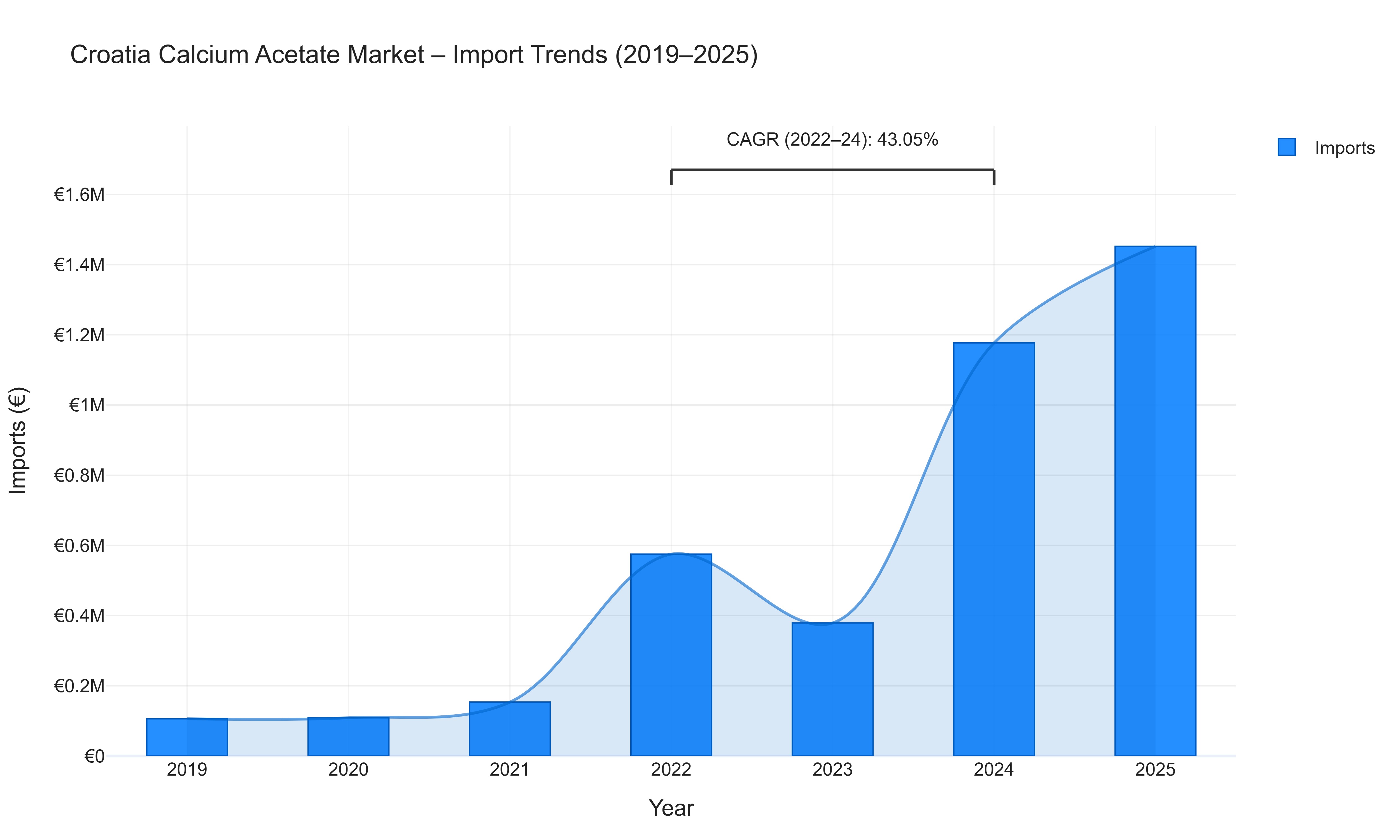 Croatia Calcium Acetate Market - Import Trends (2019-2025)