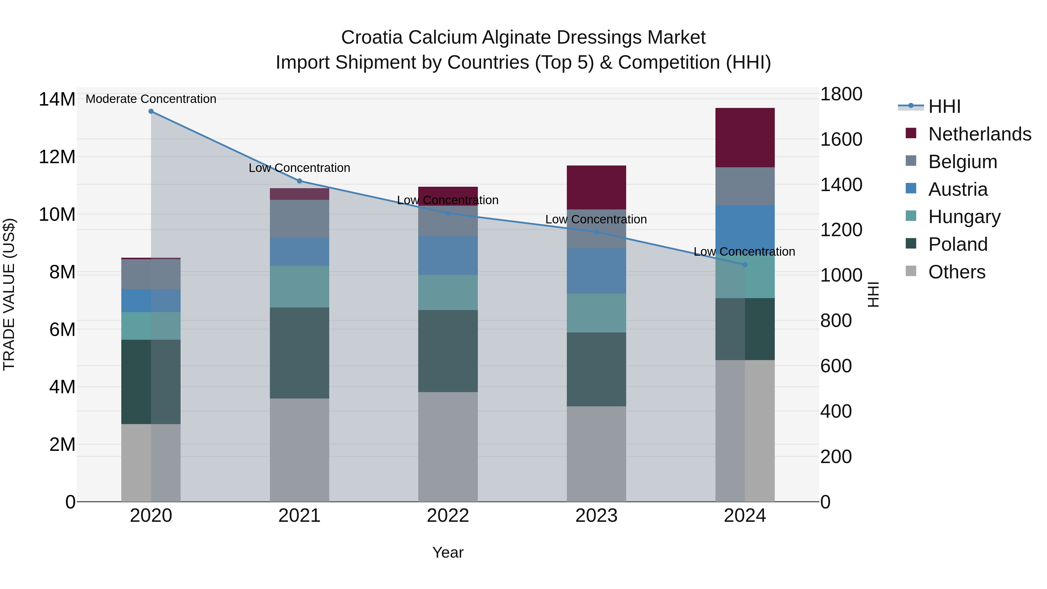 Croatia Calcium Alginate Dressings Market Top 5 Importing Countries and Market Competition (HHI) Analysis