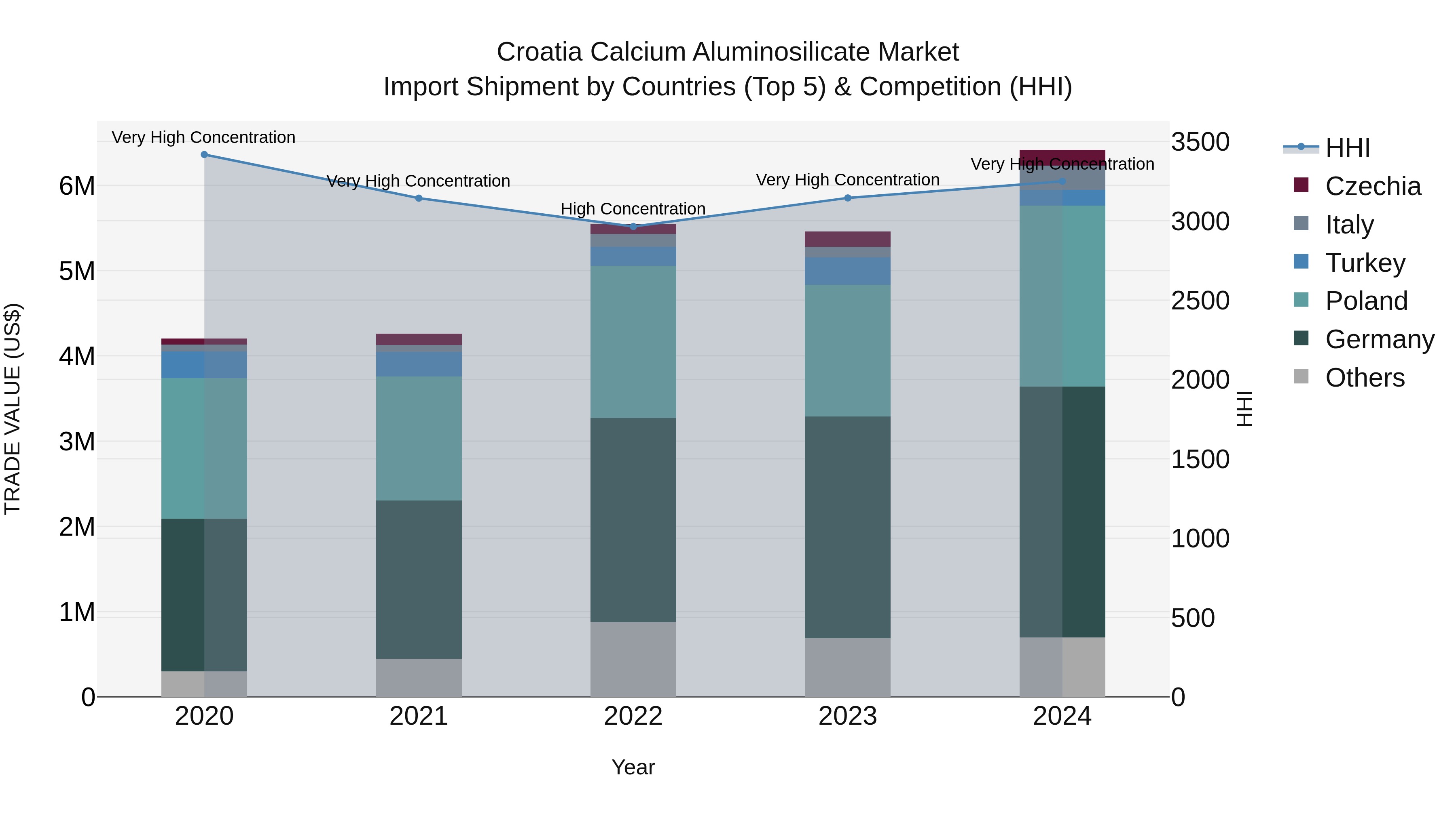 Croatia Calcium Aluminosilicate Market Top 5 Importing Countries and Market Competition (HHI) Analysis