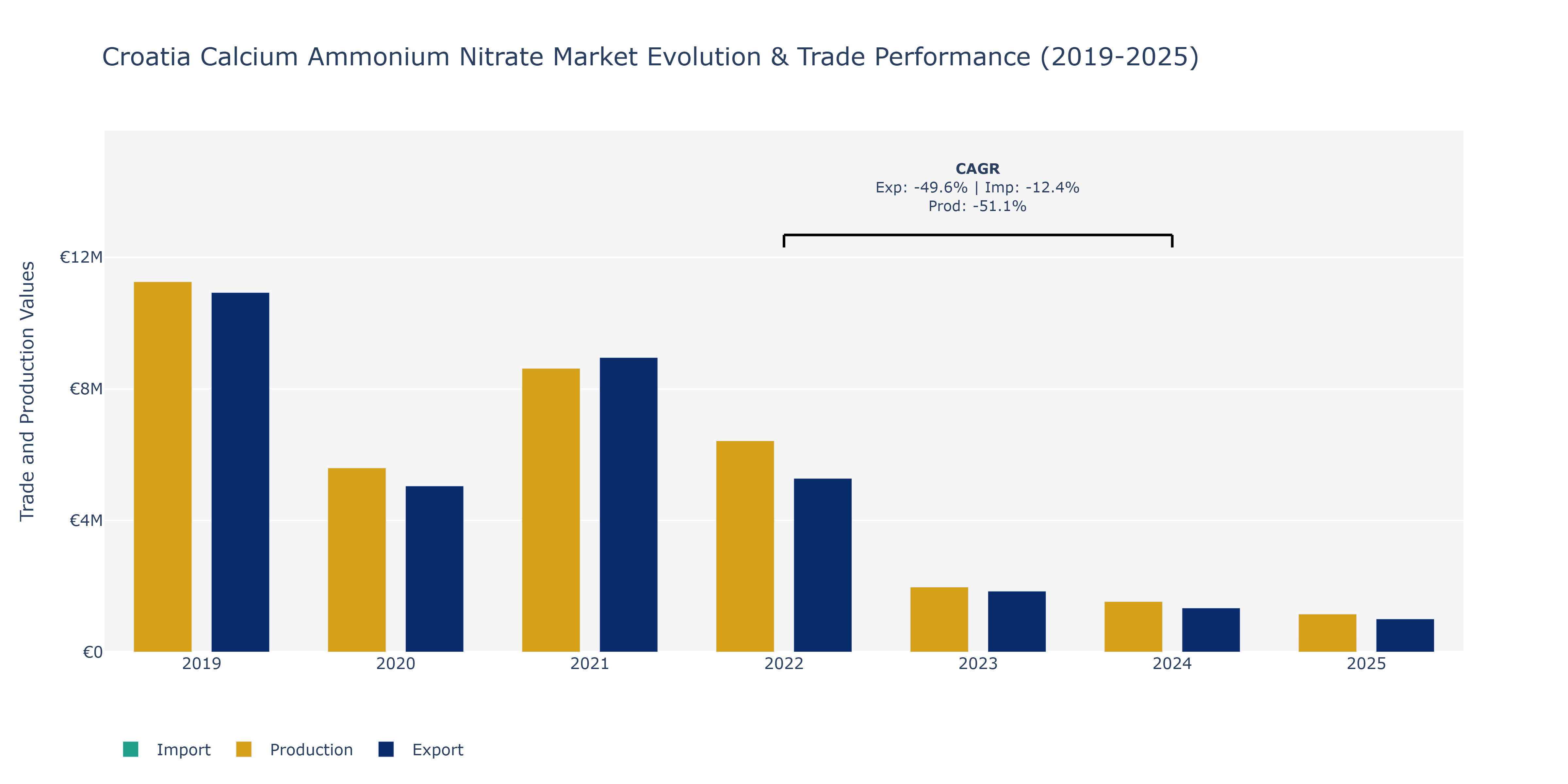 Croatia Calcium Ammonium Nitrate Market: Production & Trade Performance (2019-2025)