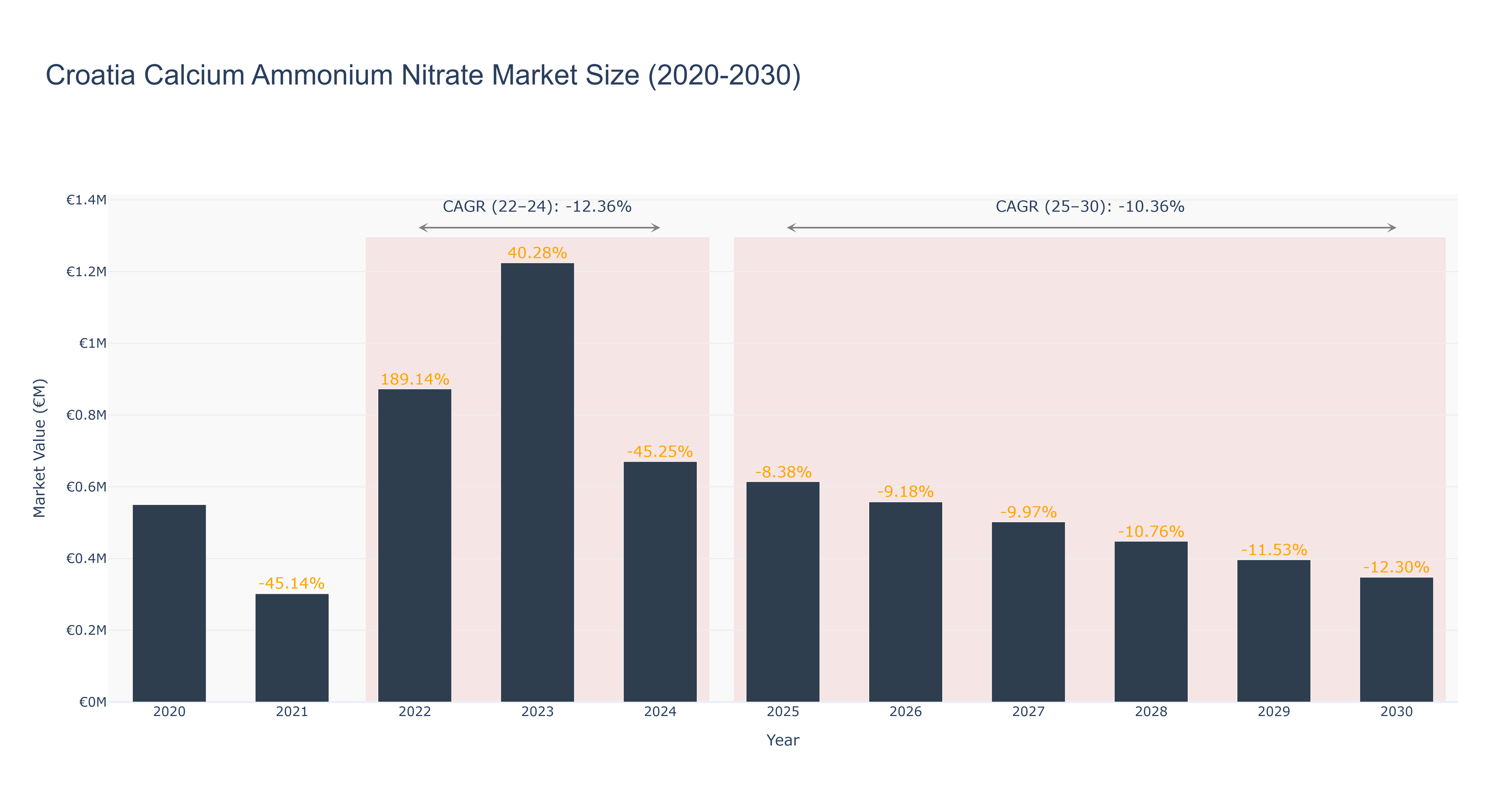 Croatia Calcium Ammonium Nitrate Market Size (2020-2030)