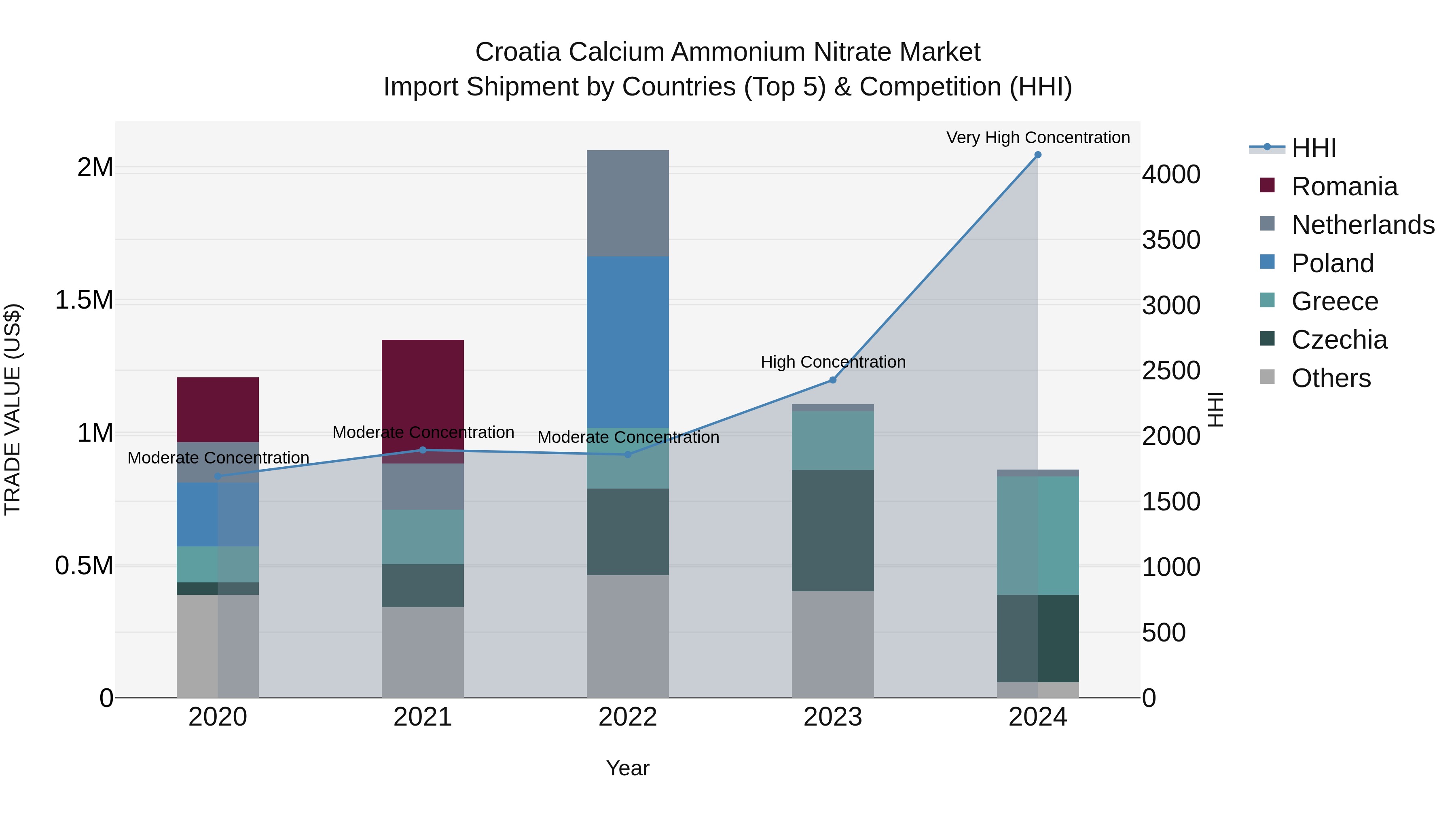 Croatia Calcium Ammonium Nitrate Market Top 5 Importing Countries and Market Competition (HHI) Analysis