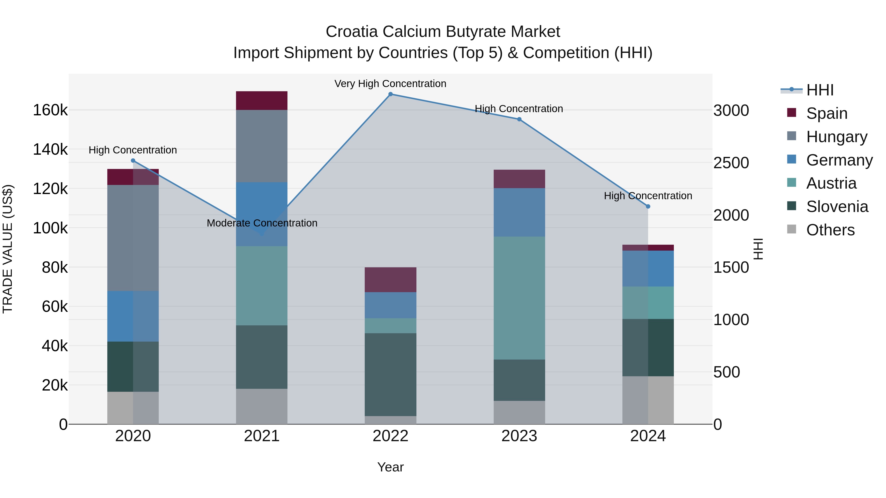 Croatia Calcium Butyrate Market Top 5 Importing Countries and Market Competition (HHI) Analysis