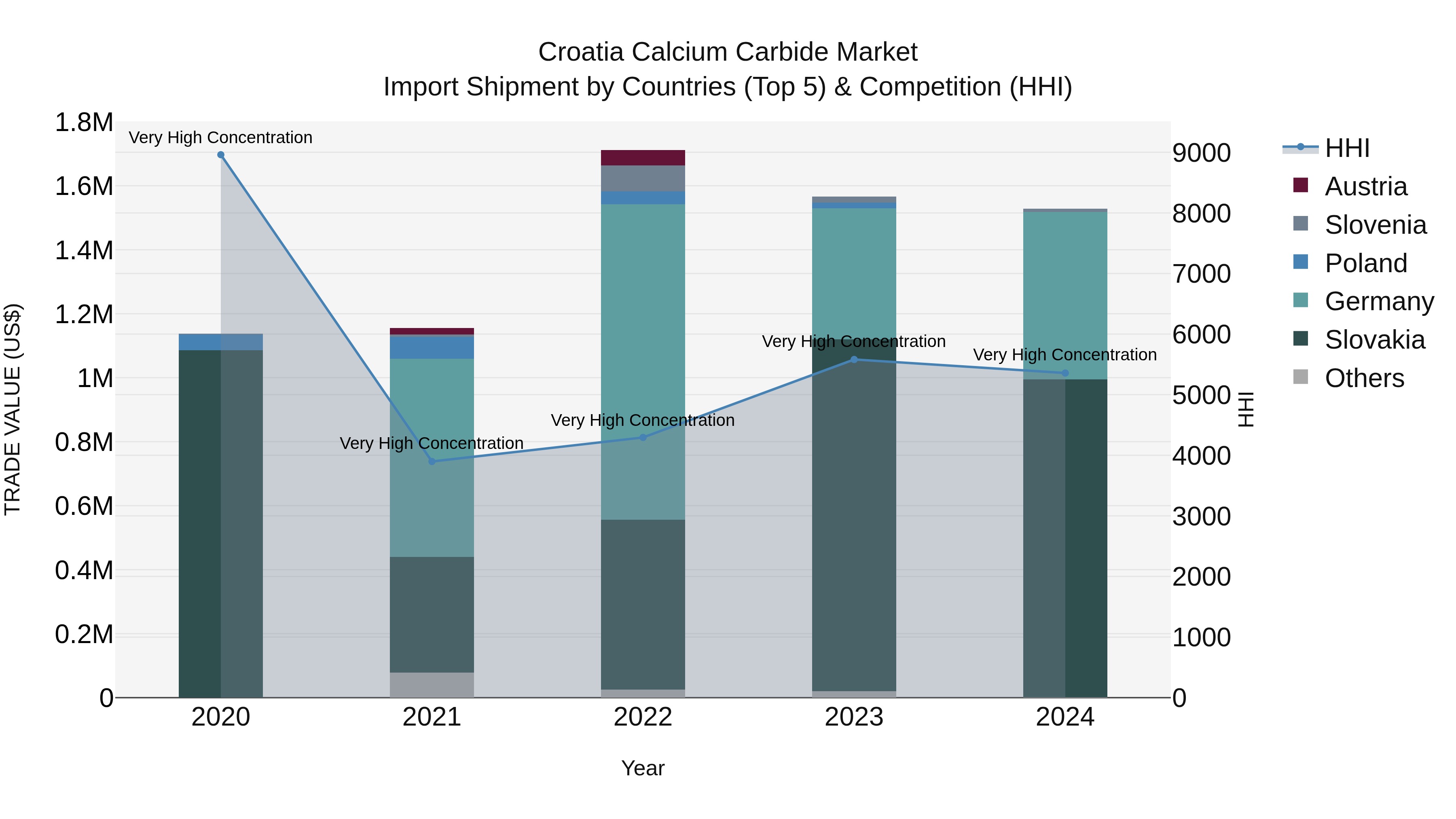 Croatia Calcium Carbide Market Top 5 Importing Countries and Market Competition (HHI) Analysis