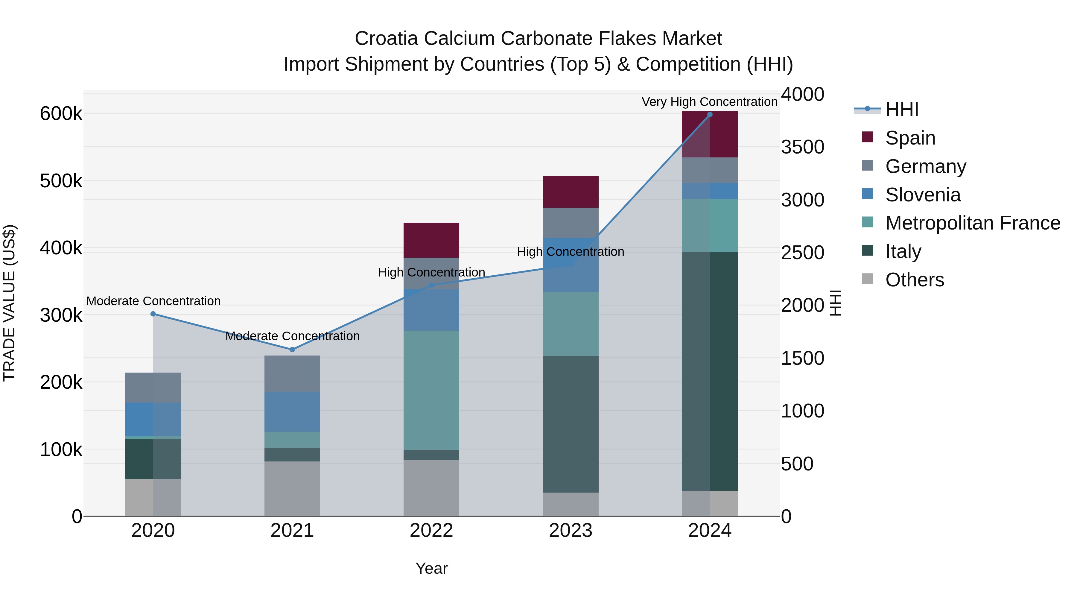 Croatia Calcium Carbonate Flakes Market Top 5 Importing Countries and Market Competition (HHI) Analysis