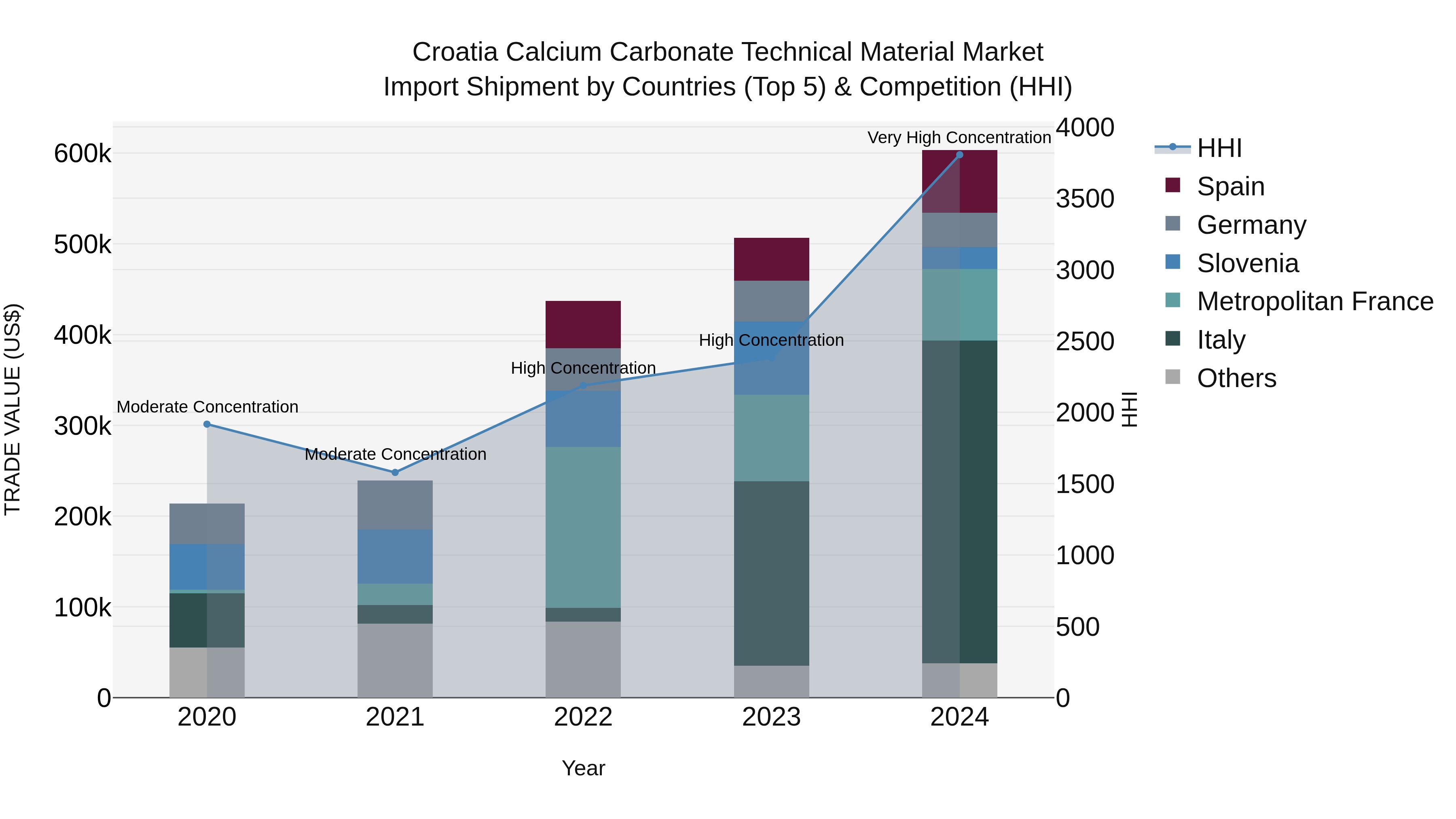 Croatia Calcium Carbonate Technical Material Market Top 5 Importing Countries and Market Competition (HHI) Analysis