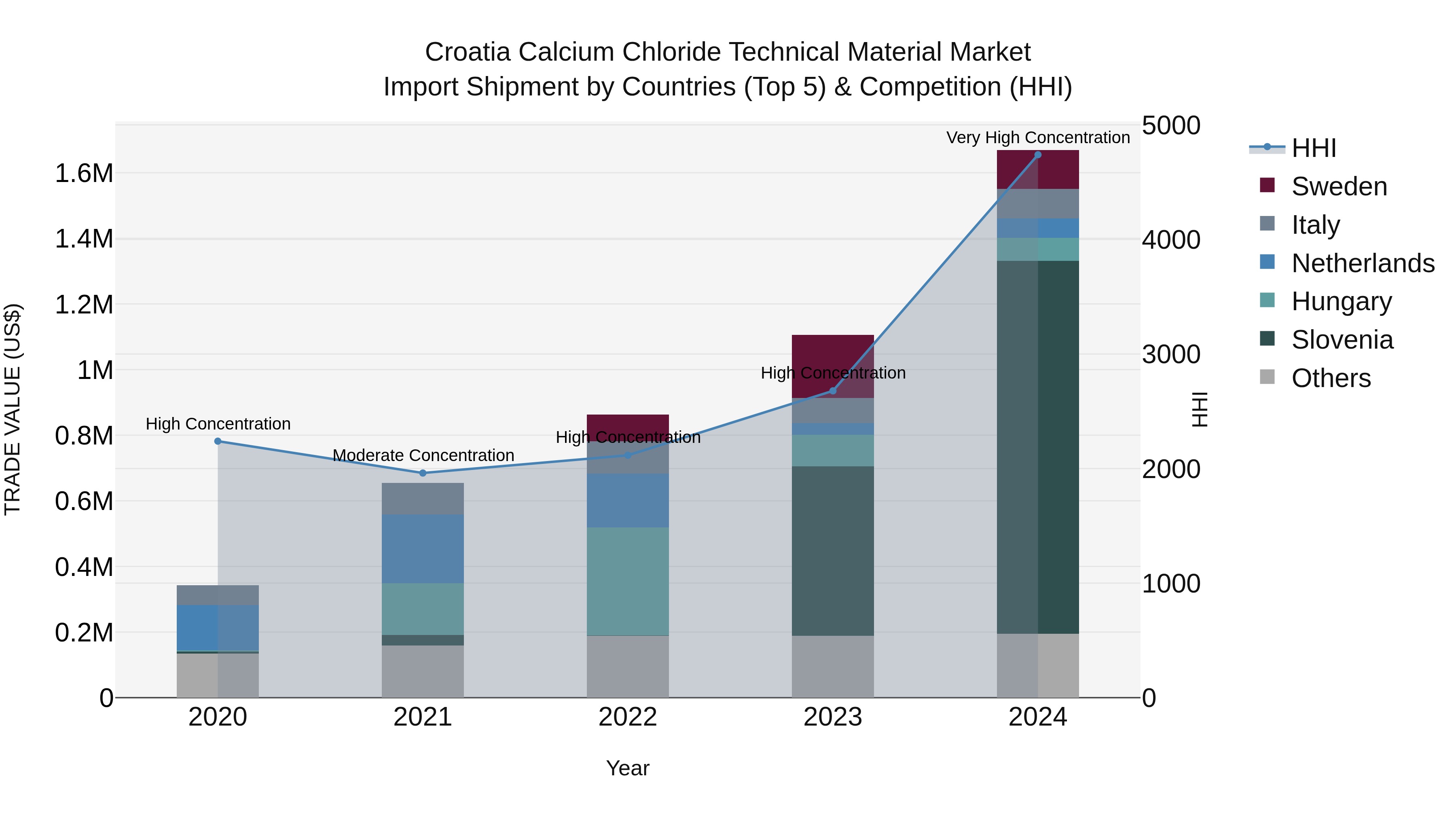 Croatia Calcium Chloride Technical Material Market Top 5 Importing Countries and Market Competition (HHI) Analysis