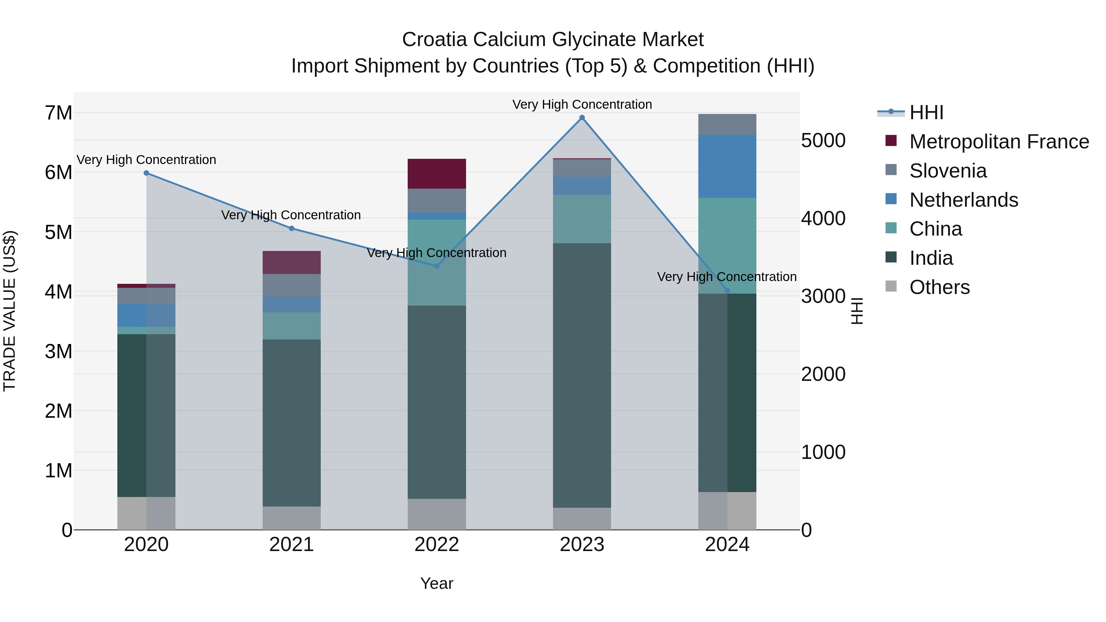 Croatia Calcium Glycinate Market Top 5 Importing Countries and Market Competition (HHI) Analysis