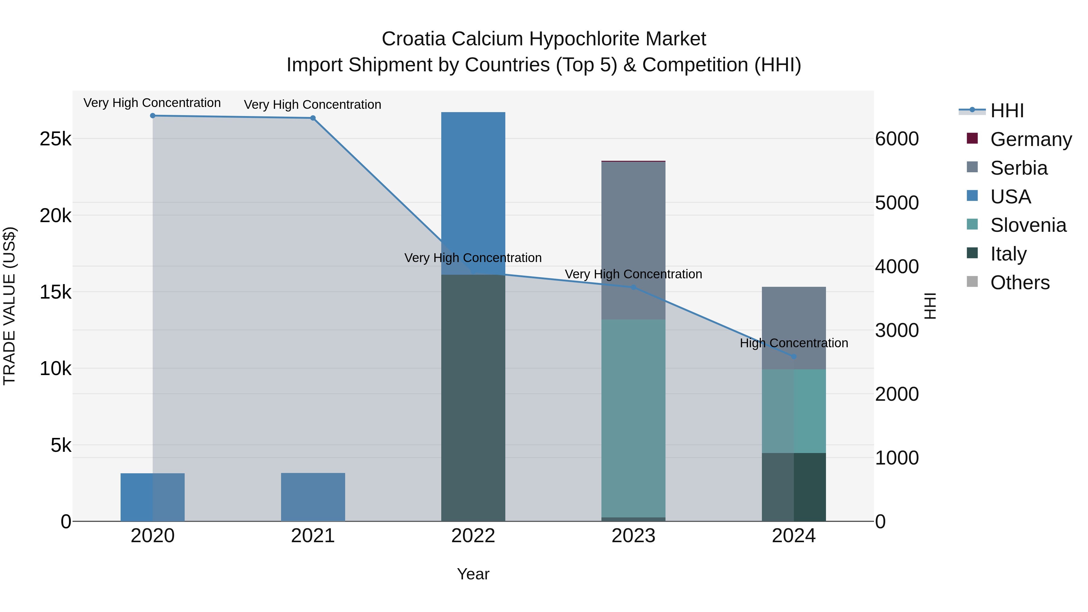 Croatia Calcium Hypochlorite Market Top 5 Importing Countries and Market Competition (HHI) Analysis