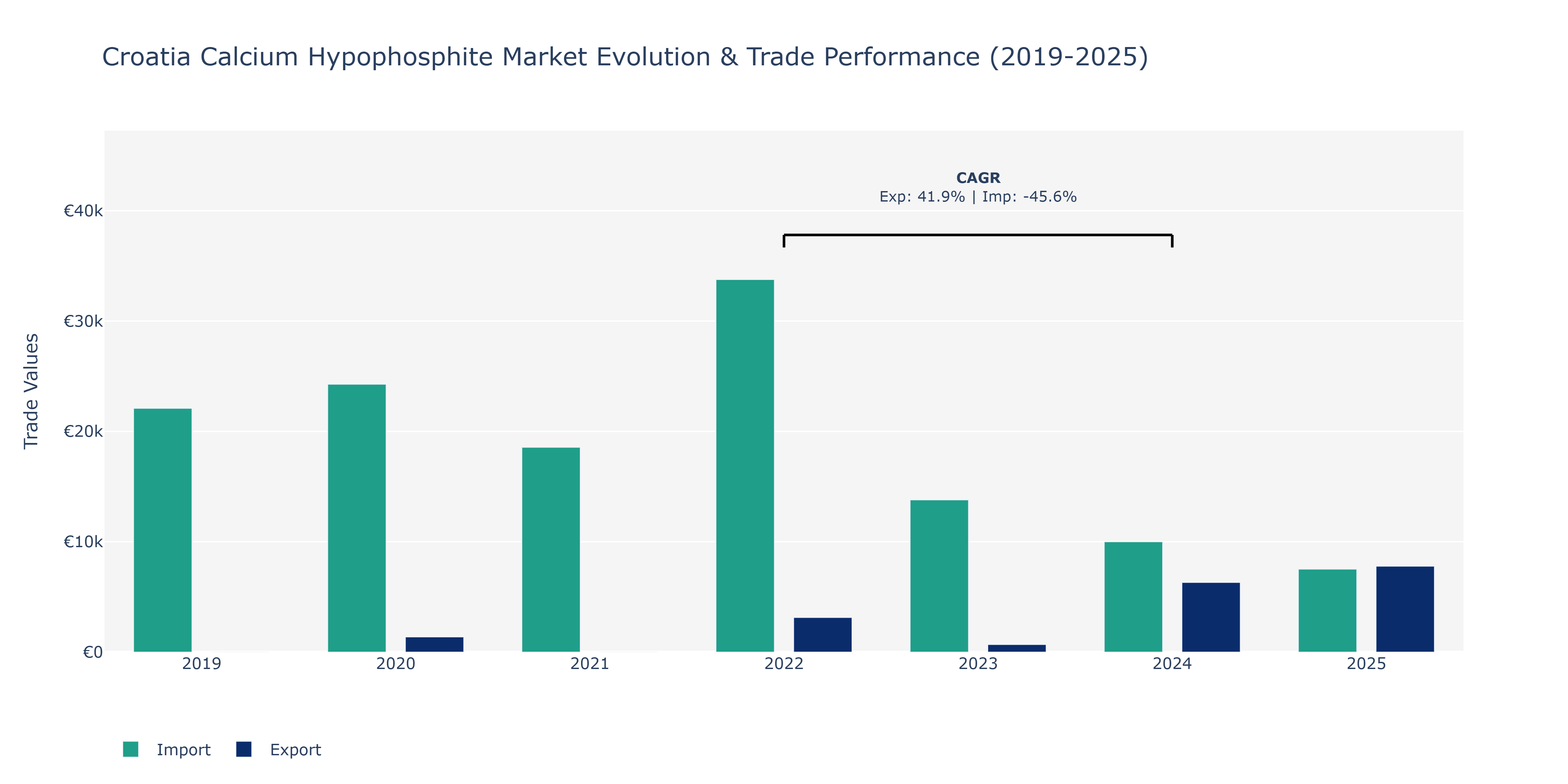 Croatia Calcium Hypophosphite Market: Production & Trade Performance (2019-2025)