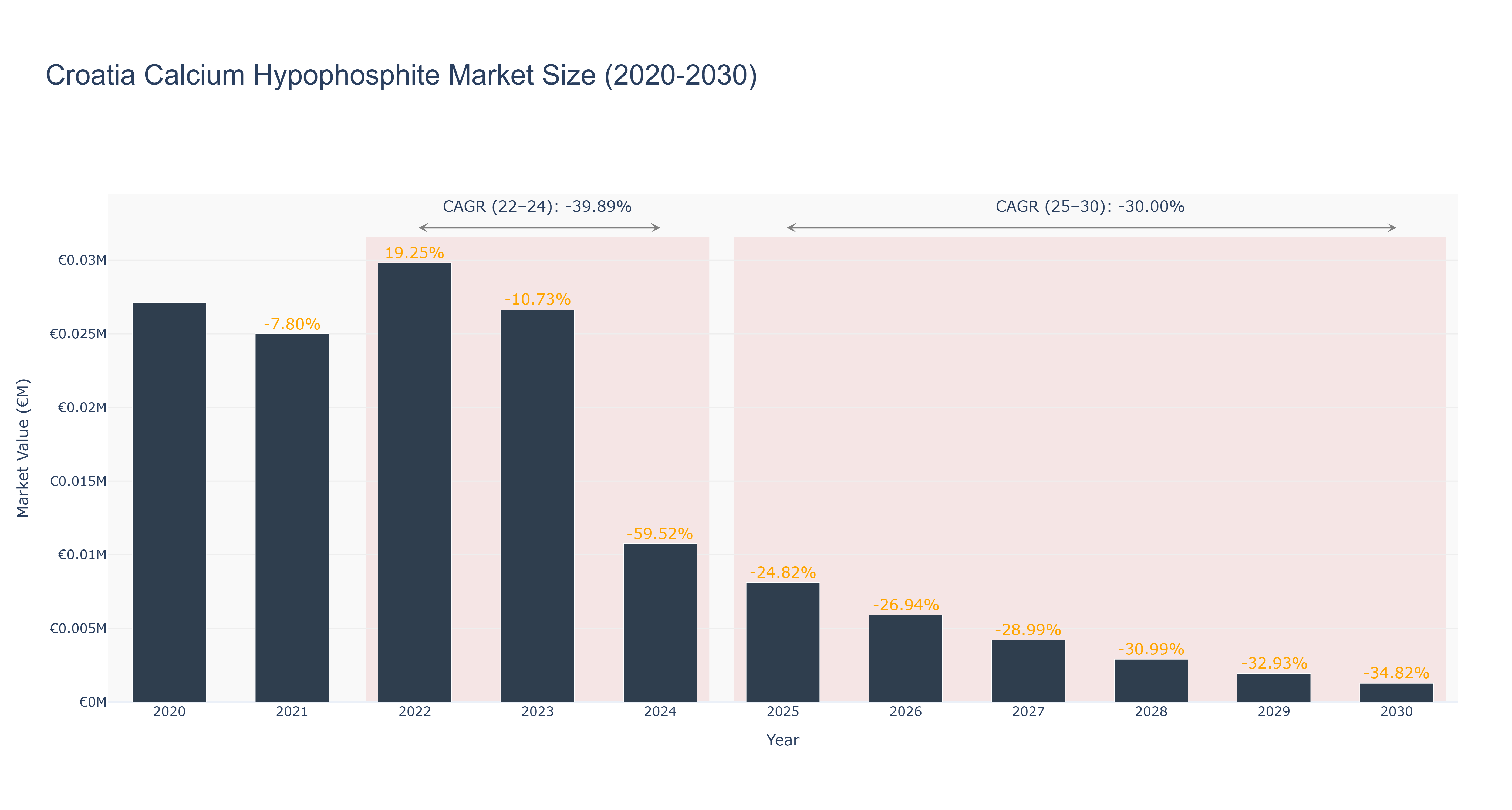 Croatia Calcium Hypophosphite Market Size (2020-2030)