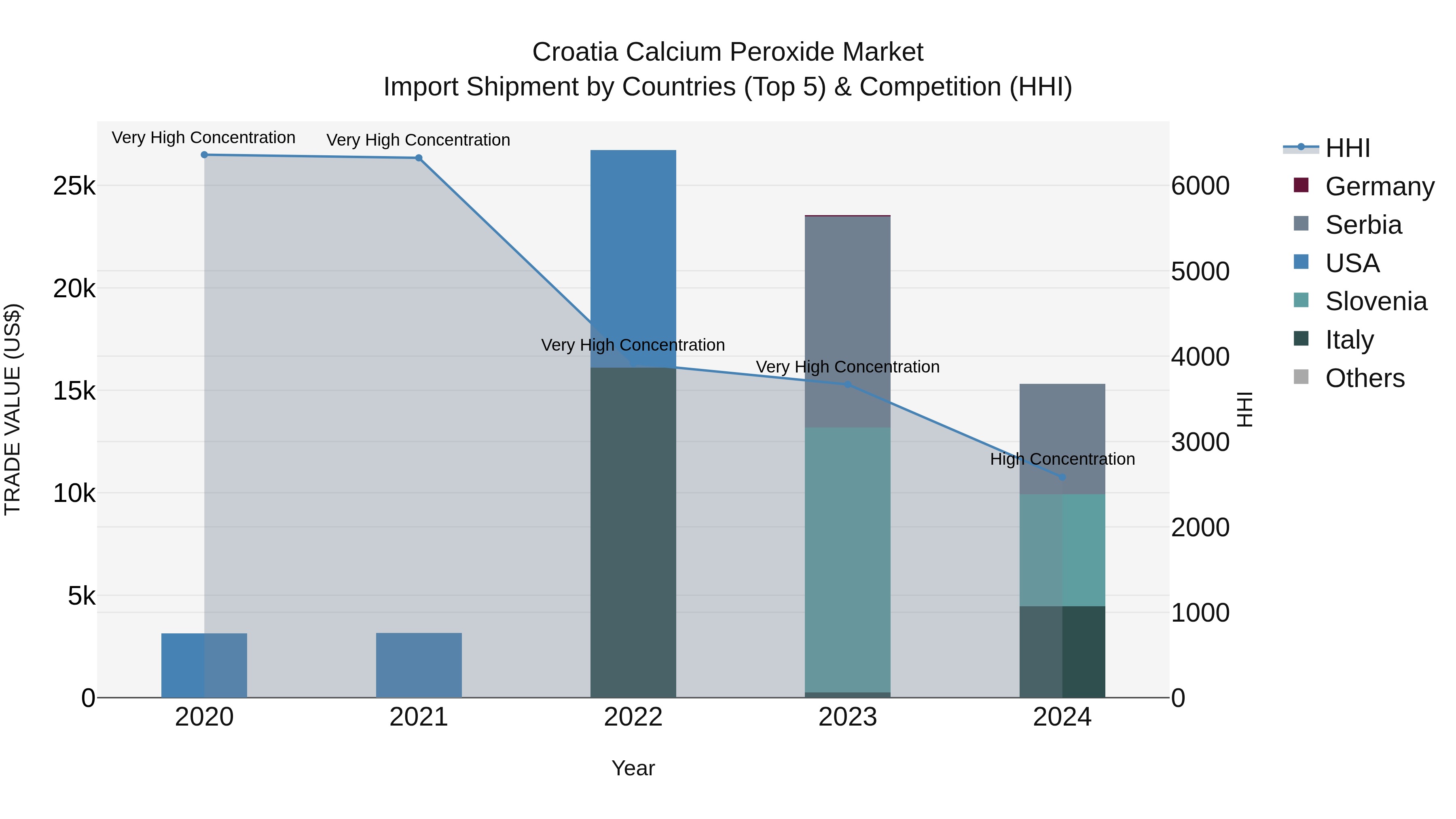 Croatia Calcium Peroxide Market Top 5 Importing Countries and Market Competition (HHI) Analysis