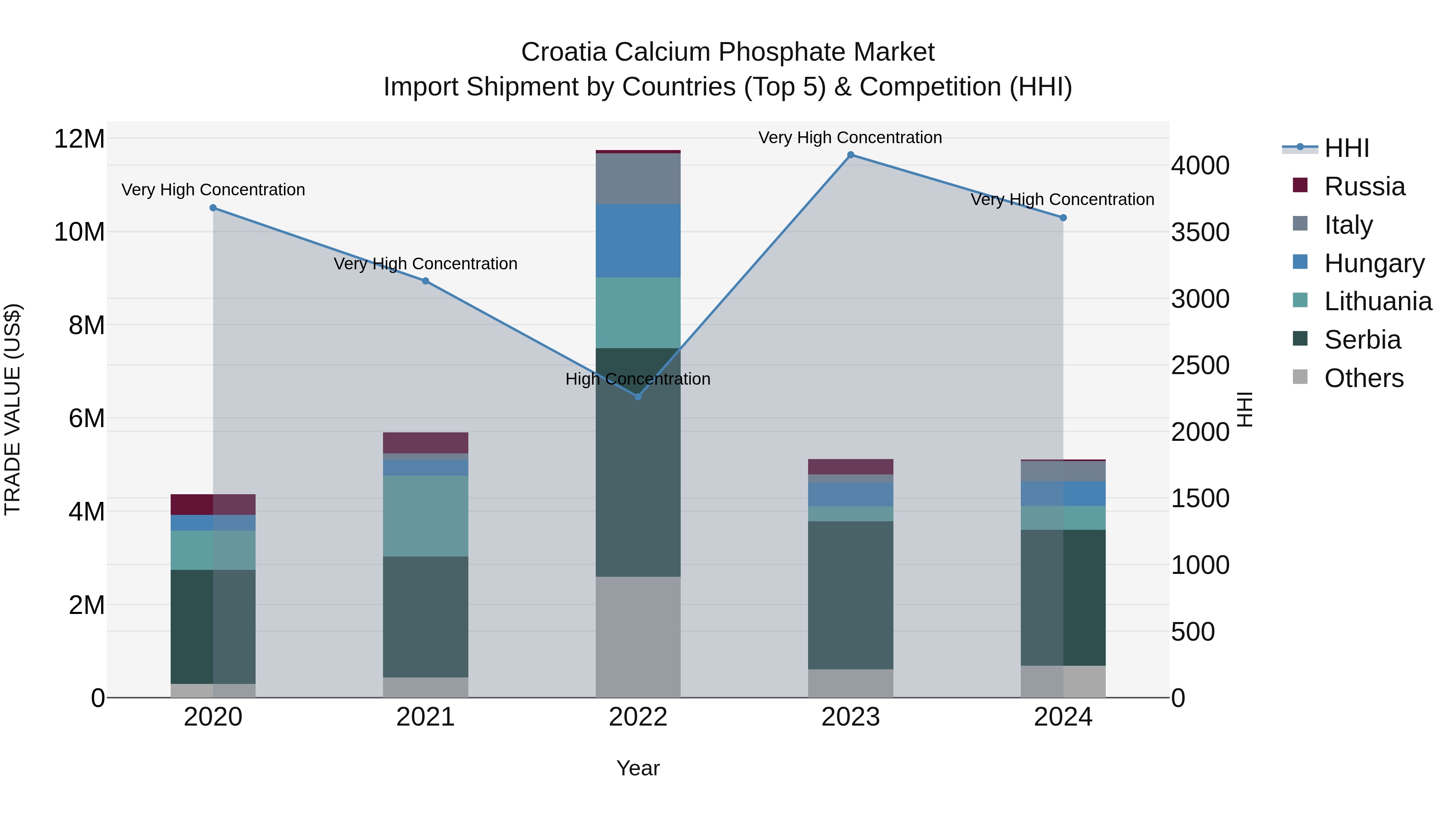 Croatia Calcium Phosphate Market Top 5 Importing Countries and Market Competition (HHI) Analysis